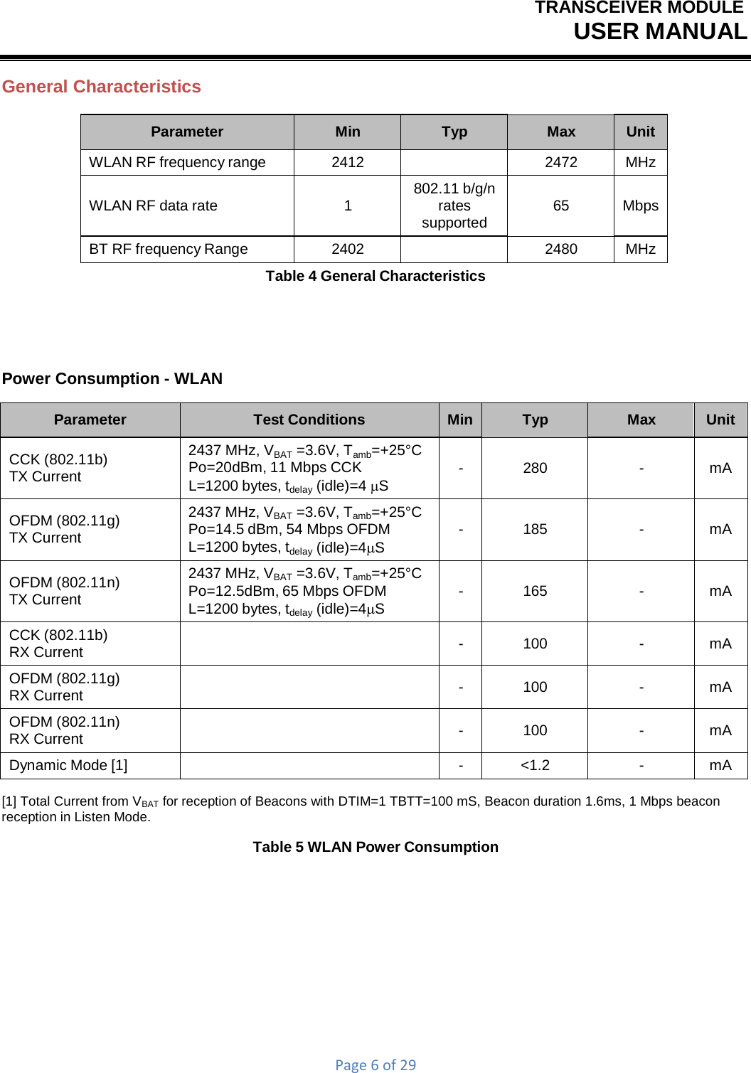 TRANSCEIVER MODULEUSER MANUALPage6of29General Characteristics Parameter Min Typ Max Unit WLAN RF frequency range 2412 2472 MHz WLAN RF data rate 1 802.11 b/g/n rates supported 65 MbpsBT RF frequency Range 2402 2480 MHz Table 4 General Characteristics Power Consumption - WLAN Parameter Test Conditions MinTyp Max Unit CCK (802.11b) TX Current 2437 MHz, VBAT  =3.6V, Tamb=+25°C Po=20dBm, 11 Mbps CCK L=1200 bytes, tdelay (idle)=4 S - 280 - mA OFDM (802.11g) TX Current 2437 MHz, VBAT =3.6V, Tamb=+25°C Po=14.5 dBm, 54 Mbps OFDM L=1200 bytes, tdelay (idle)=4S - 185 - mA OFDM (802.11n) TX Current 2437 MHz, VBAT =3.6V, Tamb=+25°C Po=12.5dBm, 65 Mbps OFDM L=1200 bytes, tdelay (idle)=4S - 165 - mA CCK (802.11b) RX Current - 100 - mA OFDM (802.11g) RX Current - 100 - mA OFDM (802.11n) RX Current - 100 - mA Dynamic Mode [1]  - &lt;1.2 - mA [1] Total Current from VBAT for reception of Beacons with DTIM=1 TBTT=100 mS, Beacon duration 1.6ms, 1 Mbps beacon reception in Listen Mode. Table 5 WLAN Power Consumption 