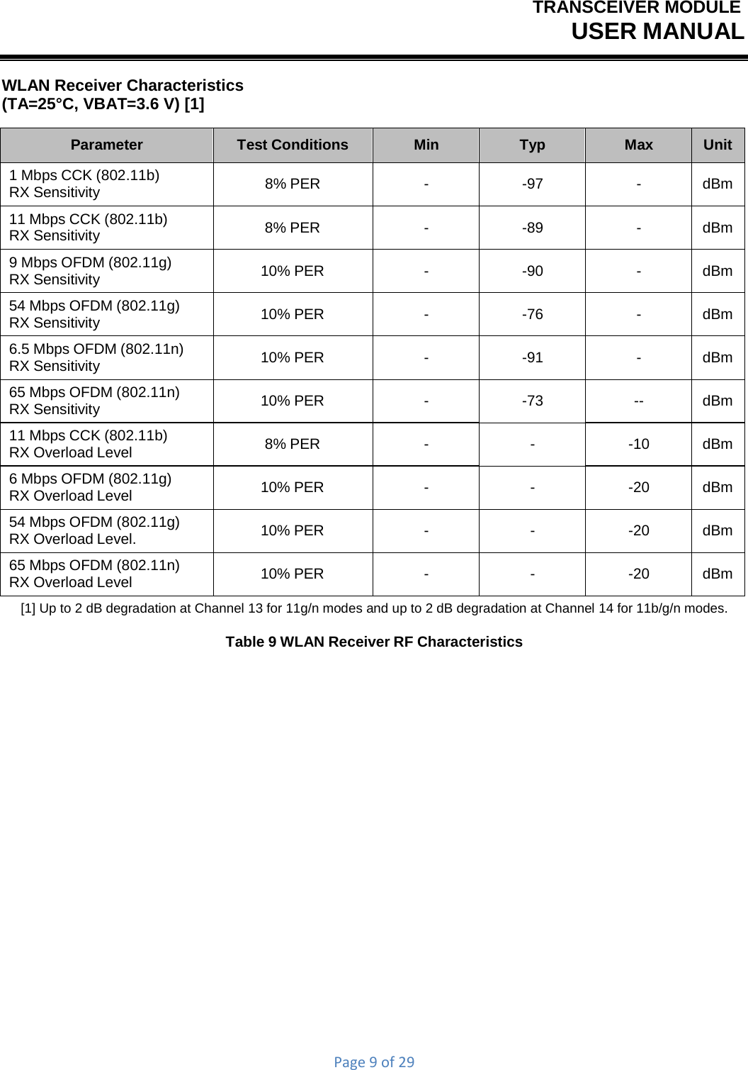 TRANSCEIVER MODULEUSER MANUALPage9of29WLAN Receiver Characteristics (TA=25°C, VBAT=3.6 V) [1] Parameter Test Conditions Min Typ Max Unit 1 Mbps CCK (802.11b) RX Sensitivity 8% PER - -97 -  dBm 11 Mbps CCK (802.11b) RX Sensitivity 8% PER - -89 -  dBm 9 Mbps OFDM (802.11g) RX Sensitivity 10% PER - -90 -  dBm 54 Mbps OFDM (802.11g) RX Sensitivity 10% PER - -76 -  dBm 6.5 Mbps OFDM (802.11n) RX Sensitivity 10% PER - -91 -  dBm 65 Mbps OFDM (802.11n) RX Sensitivity 10% PER - -73 --  dBm 11 Mbps CCK (802.11b) RX Overload Level 8% PER - - -10  dBm 6 Mbps OFDM (802.11g) RX Overload Level 10% PER - - -20  dBm 54 Mbps OFDM (802.11g) RX Overload Level. 10% PER - - -20  dBm 65 Mbps OFDM (802.11n) RX Overload Level 10% PER - - -20  dBm [1] Up to 2 dB degradation at Channel 13 for 11g/n modes and up to 2 dB degradation at Channel 14 for 11b/g/n modes. Table 9 WLAN Receiver RF Characteristics 