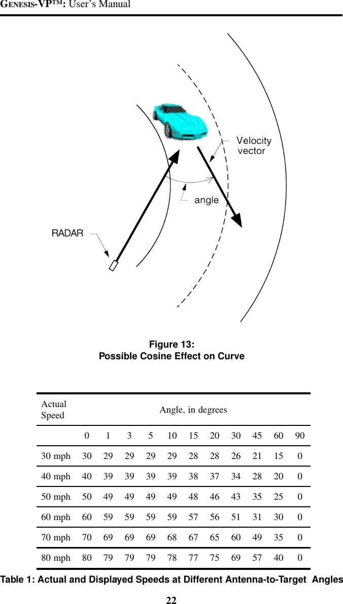 GENESIS-VP&trade;: User&rsquo;s Manual22Table 1: Actual and Displayed Speeds at Different Antenna-to-Target  AngleslautcA deepS seergedni,elgnA0135 01510203540609hpm03039292929282826212510hpm04049393939383734382020hpm05059494949484643453520hpm06069595959575651513030hpm07079696968676560694530hpm08089797978777579675040Figure 13:Possible Cosine Effect on Curve