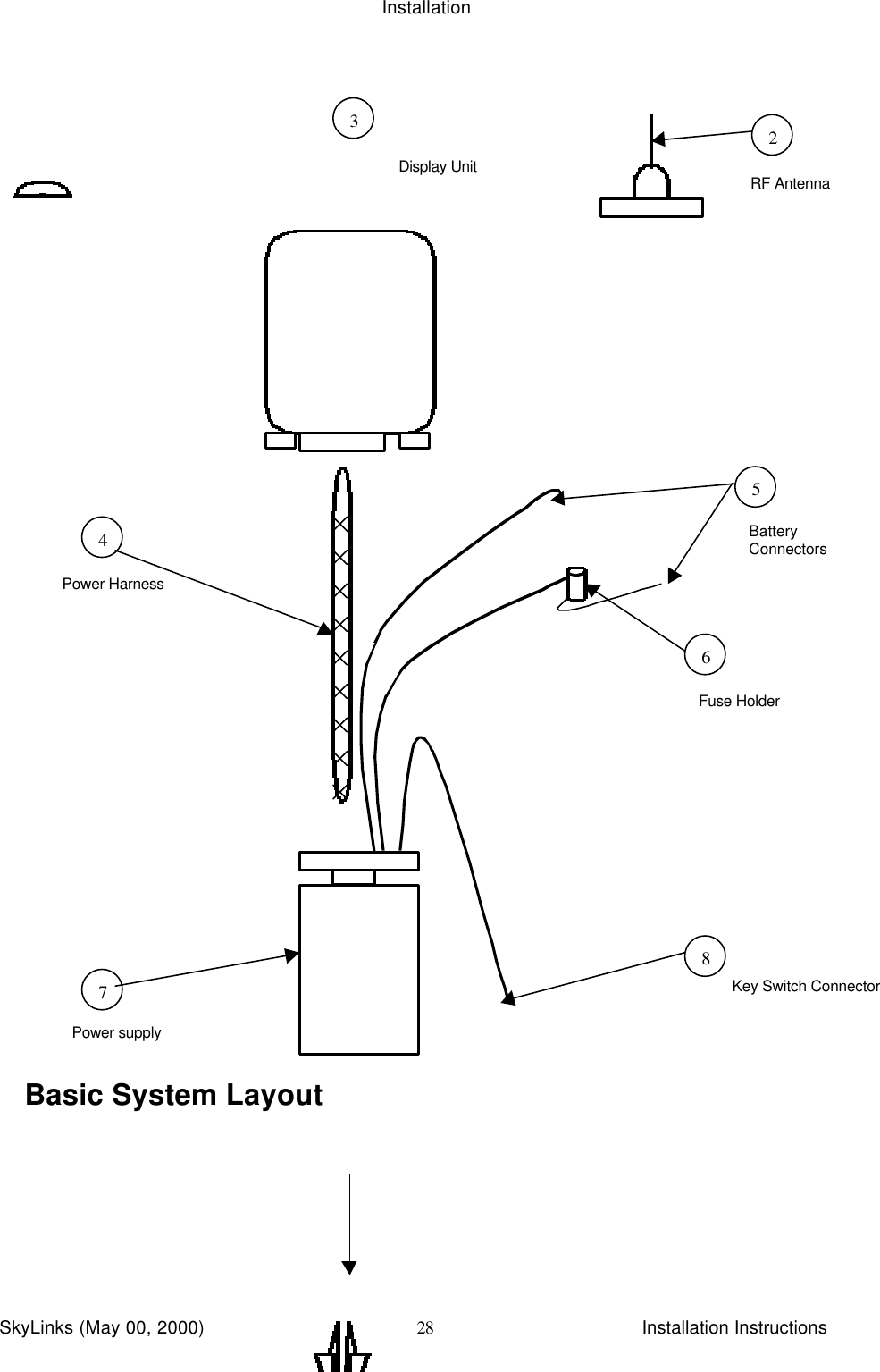 InstallationSkyLinks (May 00, 2000)                        Installation Instructions28Basic System Layout37RF AntennaDisplay UnitPower HarnessBatteryConnectorsFuse HolderPower supplyKey Switch Connector24865