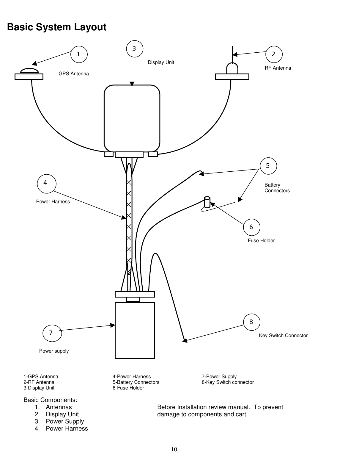  10 Basic System Layout    1-GPS Antenna   4-Power Harness   7-Power Supply 2-RF Antenna   5-Battery Connectors  8-Key Switch connector 3-Display Unit   6-Fuse Holder  Basic Components: 1.  Antennas        Before Installation review manual.  To prevent 2. Display Unit    damage to components and cart. 3. Power Supply      4. Power Harness   37 GPS Antenna  RF Antenna Display Unit Power Harness Battery Connectors Fuse Holder Power supply Key Switch Connector 24 8 6 1 5 