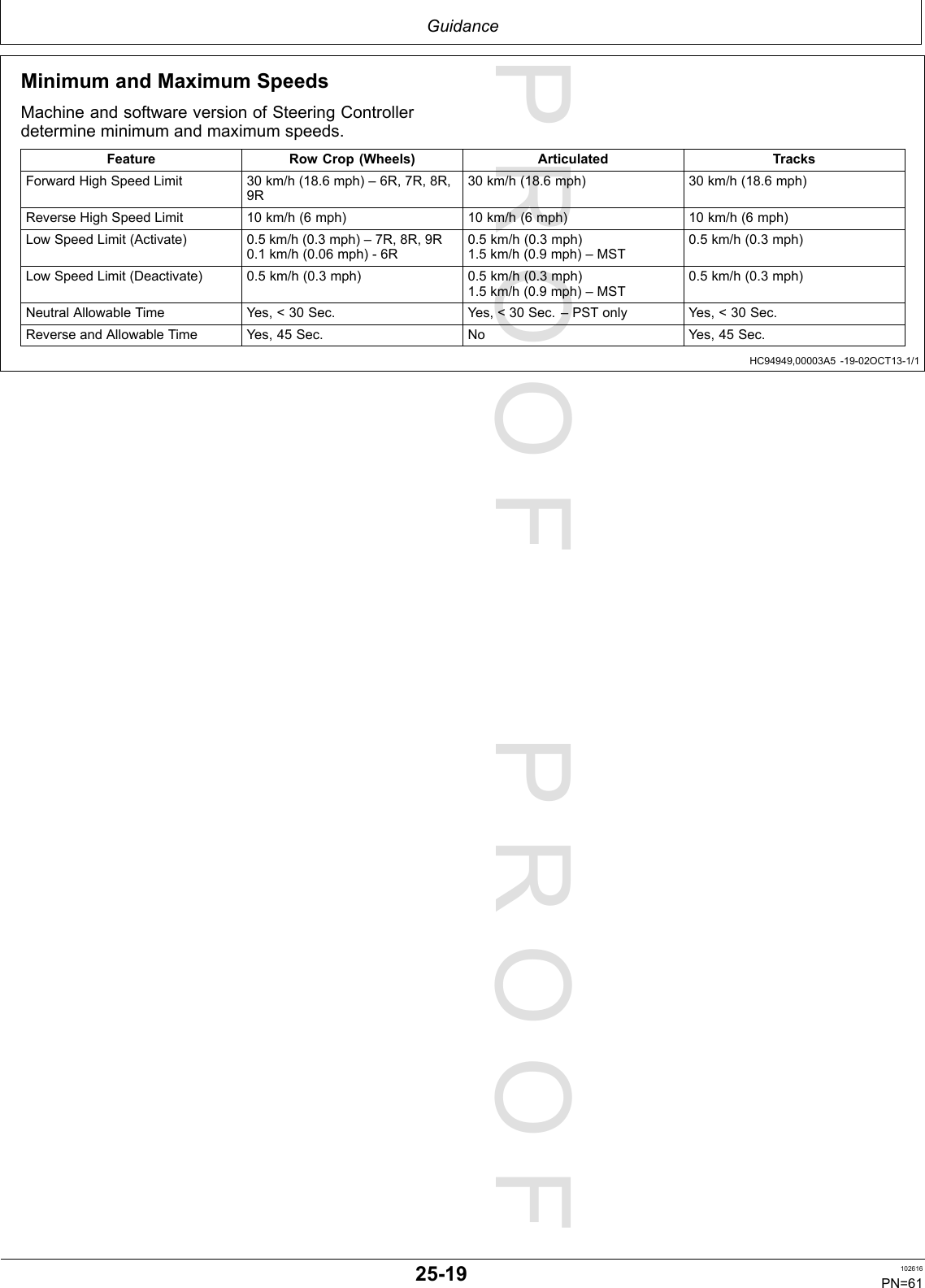 PROOFPROOFGuidanceHC94949,00003A5-19-02OCT13-1/1MinimumandMaximumSpeedsMachineandsoftwareversionofSteeringControllerdetermineminimumandmaximumspeeds.FeatureRowCrop(Wheels)ArticulatedTracksForwardHighSpeedLimit30km/h(18.6mph)–6R,7R,8R,9R30km/h(18.6mph)30km/h(18.6mph)ReverseHighSpeedLimit10km/h(6mph)10km/h(6mph)10km/h(6mph)LowSpeedLimit(Activate)0.5km/h(0.3mph)–7R,8R,9R0.1km/h(0.06mph)-6R0.5km/h(0.3mph)1.5km/h(0.9mph)–MST0.5km/h(0.3mph)LowSpeedLimit(Deactivate)0.5km/h(0.3mph)0.5km/h(0.3mph)1.5km/h(0.9mph)–MST0.5km/h(0.3mph)NeutralAllowableTimeYes,&lt;30Sec.Yes,&lt;30Sec.–PSTonlyYes,&lt;30Sec.ReverseandAllowableTimeYes,45Sec.NoYes,45Sec.25-19102616PN=61