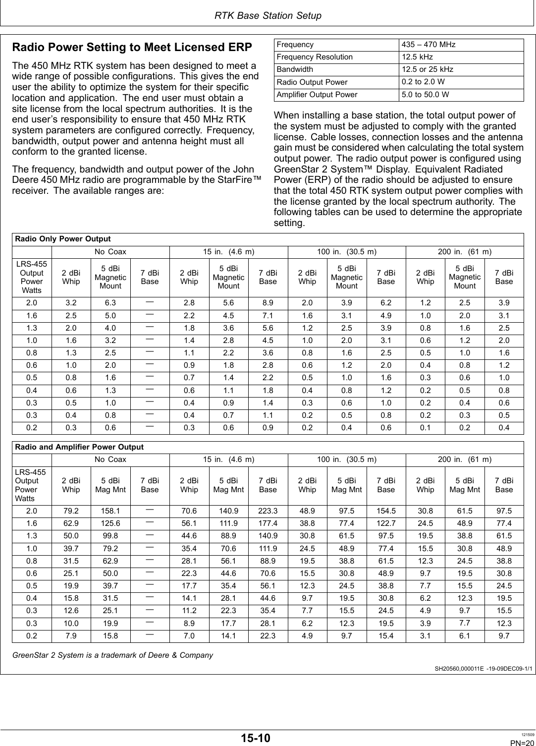 RTK Base Station SetupSH20560,000011E 1909DEC091/1Radio Power Setting to Meet Licensed ERPThe 450 MHz RTK system has been designed to meet awide range of possible configurations. This gives the enduser the ability to optimize the system for their specificlocation and application. The end user must obtain asite license from the local spectrum authorities. It is theend user’s responsibility to ensure that 450 MHz RTKsystem parameters are configured correctly. Frequency,bandwidth, output power and antenna height must allconform to the granted license.The frequency, bandwidth and output power of the JohnDeere 450 MHz radio are programmable by the StarFire™receiver. The available ranges are:Frequency 435 – 470 MHzFrequency Resolution 12.5 kHzBandwidth 12.5 or 25 kHzRadio Output Power 0.2 to 2.0 WAmplifier Output Power 5.0 to 50.0 WWhen installing a base station, the total output power ofthe system must be adjusted to comply with the grantedlicense. Cable losses, connection losses and the antennagain must be considered when calculating the total systemoutput power. The radio output power is configured usingGreenStar 2 System™ Display. Equivalent RadiatedPower (ERP) of the radio should be adjusted to ensurethat the total 450 RTK system output power complies withthe license granted by the local spectrum authority. Thefollowing tables can be used to determine the appropriatesetting.Radio Only Power OutputNo Coax 15 in. (4.6 m) 100 in. (30.5 m) 200 in. (61 m)LRS455OutputPowerWatts2 dBiWhip5 dBiMagneticMount7 dBiBase2 dBiWhip5 dBiMagneticMount7 dBiBase2 dBiWhip5 dBiMagneticMount7 dBiBase2 dBiWhip5 dBiMagneticMount7 dBiBase2.0 3.2 6.3 —2.8 5.6 8.9 2.0 3.9 6.2 1.2 2.5 3.91.6 2.5 5.0 —2.2 4.5 7.1 1.6 3.1 4.9 1.0 2.0 3.11.3 2.0 4.0 —1.8 3.6 5.6 1.2 2.5 3.9 0.8 1.6 2.51.0 1.6 3.2 —1.4 2.8 4.5 1.0 2.0 3.1 0.6 1.2 2.00.8 1.3 2.5 —1.1 2.2 3.6 0.8 1.6 2.5 0.5 1.0 1.60.6 1.0 2.0 —0.9 1.8 2.8 0.6 1.2 2.0 0.4 0.8 1.20.5 0.8 1.6 —0.7 1.4 2.2 0.5 1.0 1.6 0.3 0.6 1.00.4 0.6 1.3 —0.6 1.1 1.8 0.4 0.8 1.2 0.2 0.5 0.80.3 0.5 1.0 —0.4 0.9 1.4 0.3 0.6 1.0 0.2 0.4 0.60.3 0.4 0.8 —0.4 0.7 1.1 0.2 0.5 0.8 0.2 0.3 0.50.2 0.3 0.6 —0.3 0.6 0.9 0.2 0.4 0.6 0.1 0.2 0.4Radio and Amplifier Power OutputNo Coax 15 in. (4.6 m) 100 in. (30.5 m) 200 in. (61 m)LRS455OutputPowerWatts2 dBiWhip5 dBiMag Mnt7 dBiBase2 dBiWhip5 dBiMag Mnt7 dBiBase2 dBiWhip5 dBiMag Mnt7 dBiBase2 dBiWhip5 dBiMag Mnt7 dBiBase2.0 79.2 158.1 —70.6 140.9 223.3 48.9 97.5 154.5 30.8 61.5 97.51.6 62.9 125.6 —56.1 111.9 177.4 38.8 77.4 122.7 24.5 48.9 77.41.3 50.0 99.8 —44.6 88.9 140.9 30.8 61.5 97.5 19.5 38.8 61.51.0 39.7 79.2 —35.4 70.6 111.9 24.5 48.9 77.4 15.5 30.8 48.90.8 31.5 62.9 —28.1 56.1 88.9 19.5 38.8 61.5 12.3 24.5 38.80.6 25.1 50.0 —22.3 44.6 70.6 15.5 30.8 48.9 9.7 19.5 30.80.5 19.9 39.7 —17.7 35.4 56.1 12.3 24.5 38.8 7.7 15.5 24.50.4 15.8 31.5 —14.1 28.1 44.6 9.7 19.5 30.8 6.2 12.3 19.50.3 12.6 25.1 —11.2 22.3 35.4 7.7 15.5 24.5 4.9 9.7 15.50.3 10.0 19.9 —8.9 17.7 28.1 6.2 12.3 19.5 3.9 7.7 12.30.2 7.9 15.8 —7.0 14.1 22.3 4.9 9.7 15.4 3.1 6.1 9.7GreenStar 2 System is a trademark of Deere &amp; Company1510 121509PN=20