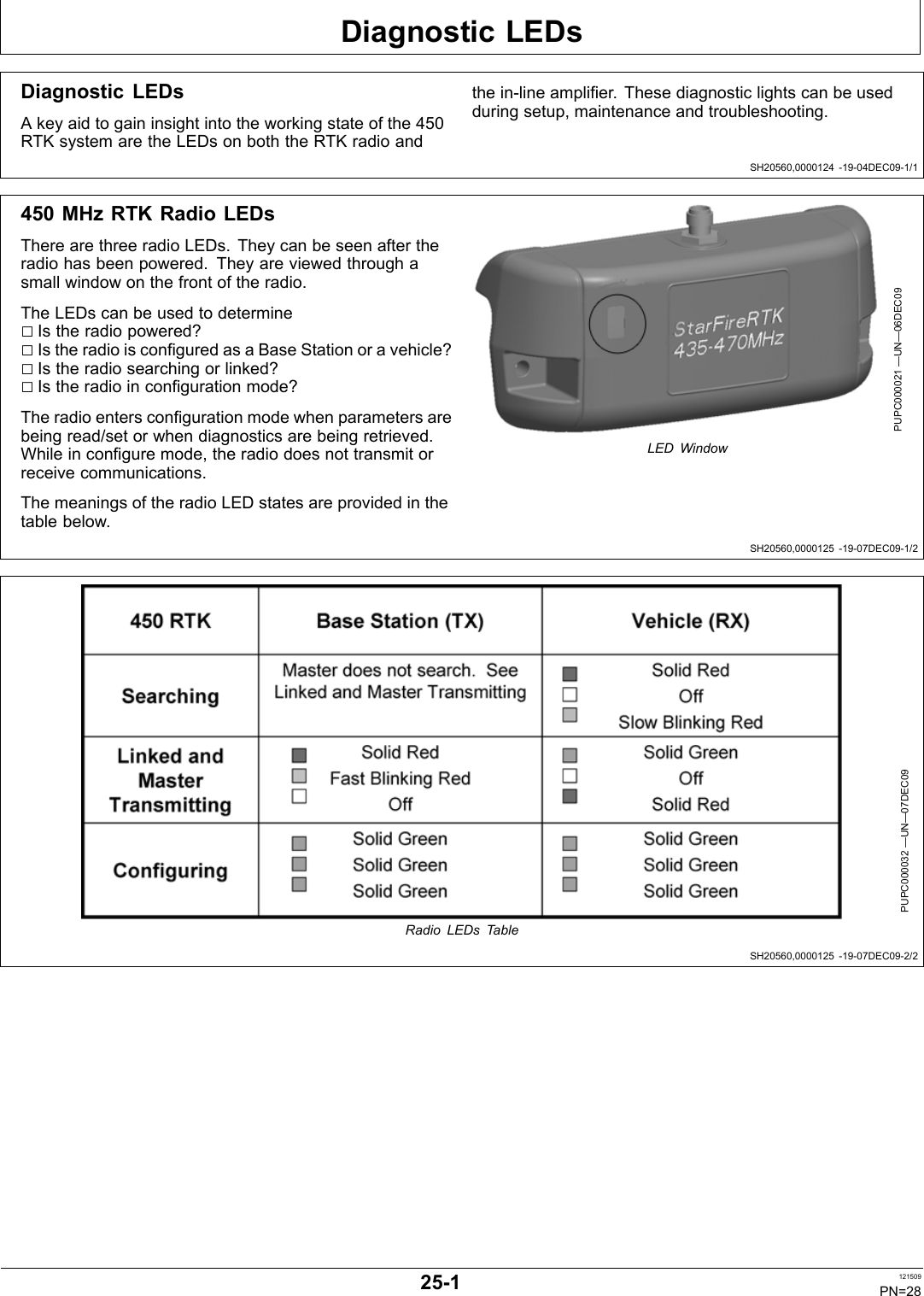 Diagnostic LEDsSH20560,0000124 1904DEC091/1SH20560,0000125 1907DEC091/2SH20560,0000125 1907DEC092/2Diagnostic LEDsA key aid to gain insight into the working state of the 450RTK system are the LEDs on both the RTK radio andthe inline amplifier. These diagnostic lights can be usedduring setup, maintenance and troubleshooting.450 MHz RTK Radio LEDsThere are three radio LEDs. They can be seen after theradio has been powered. They are viewed through asmall window on the front of the radio.The LEDs can be used to determine□Is the radio powered?□Is the radio is configured as a Base Station or a vehicle?□Is the radio searching or linked?□Is the radio in configuration mode?The radio enters configuration mode when parameters arebeing read/set or when diagnostics are being retrieved.While in configure mode, the radio does not transmit orreceive communications.The meanings of the radio LED states are provided in thetable below.PUPC000021 —UN—06DEC09LED WindowPUPC000032 —UN—07DEC09Radio LEDs Table251 121509PN=28