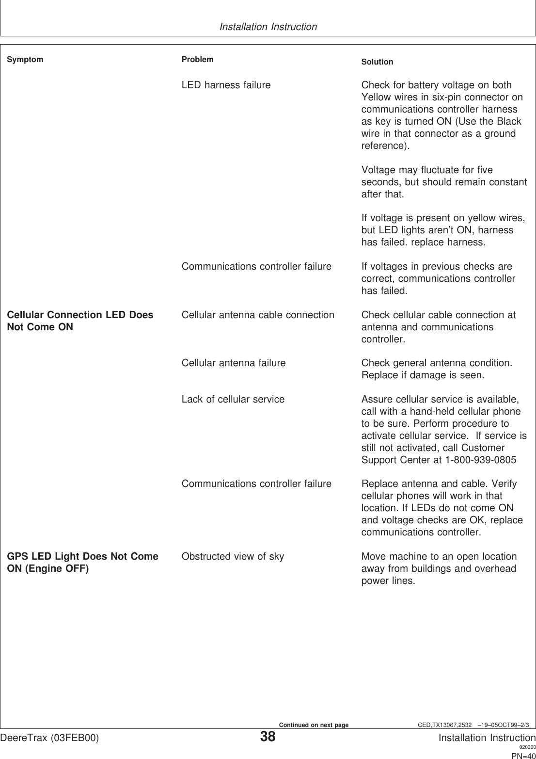Installation InstructionCED,TX13067,2532 –19–05OCT99–2/3Symptom Problem SolutionLED harness failure Check for battery voltage on bothYellow wires in six-pin connector oncommunications controller harnessas key is turned ON (Use the Blackwire in that connector as a groundreference).Voltage may fluctuate for fiveseconds, but should remain constantafter that.If voltage is present on yellow wires,but LED lights aren’t ON, harnesshas failed. replace harness.Communications controller failure If voltages in previous checks arecorrect, communications controllerhas failed.Cellular Connection LED Does Cellular antenna cable connection Check cellular cable connection atNot Come ON antenna and communicationscontroller.Cellular antenna failure Check general antenna condition.Replace if damage is seen.Lack of cellular service Assure cellular service is available,call with a hand-held cellular phoneto be sure. Perform procedure toactivate cellular service. If service isstill not activated, call CustomerSupport Center at 1-800-939-0805Communications controller failure Replace antenna and cable. Verifycellular phones will work in thatlocation. If LEDs do not come ONand voltage checks are OK, replacecommunications controller.GPS LED Light Does Not Come Obstructed view of sky Move machine to an open locationON (Engine OFF) away from buildings and overheadpower lines.DeereTrax (03FEB00)38Installation Instruction020300PN=40Continued on next page