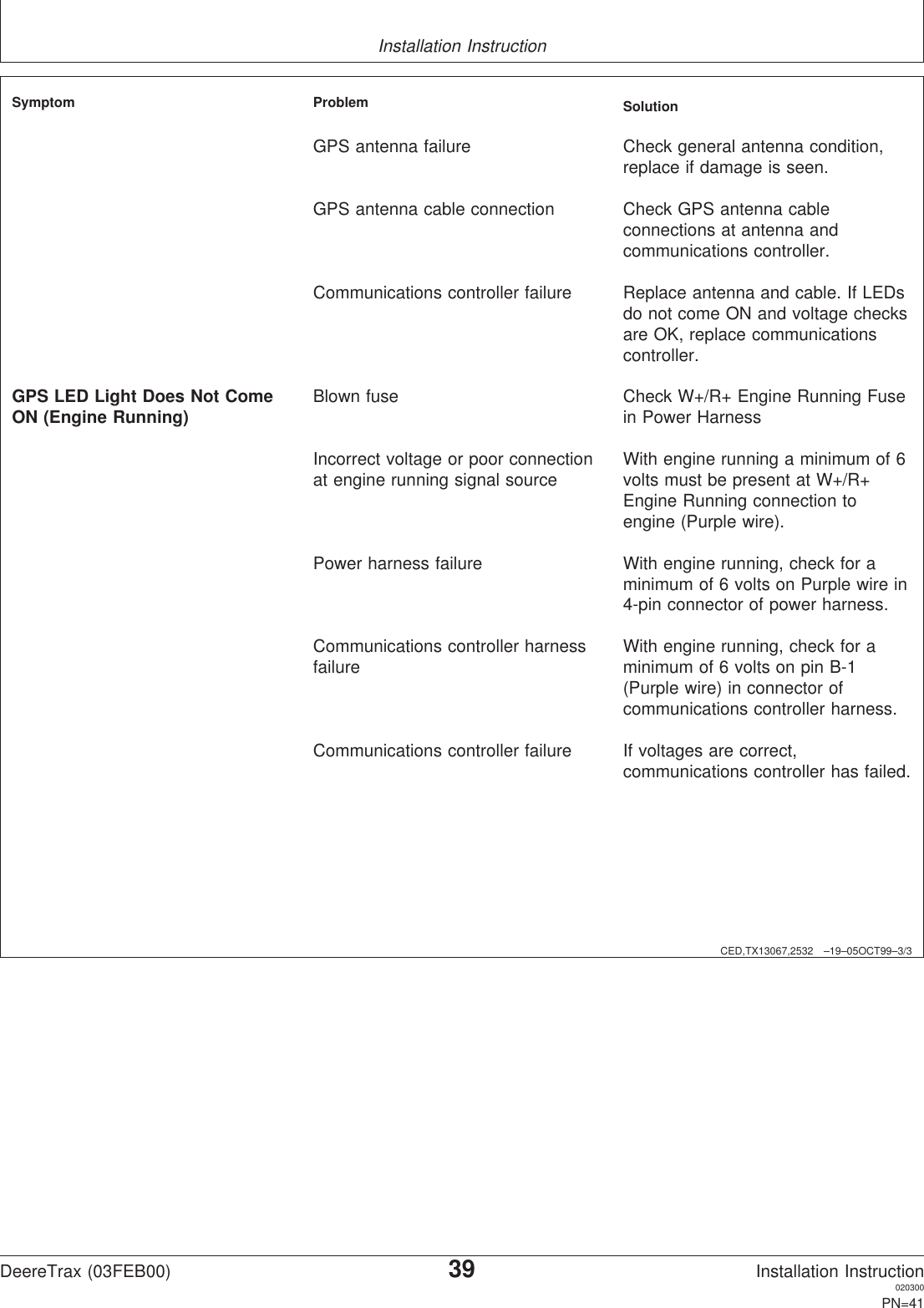 Installation InstructionCED,TX13067,2532 –19–05OCT99–3/3Symptom Problem SolutionGPS antenna failure Check general antenna condition,replace if damage is seen.GPS antenna cable connection Check GPS antenna cableconnections at antenna andcommunications controller.Communications controller failure Replace antenna and cable. If LEDsdo not come ON and voltage checksare OK, replace communicationscontroller.GPS LED Light Does Not Come Blown fuse Check W+/R+ Engine Running FuseON (Engine Running) in Power HarnessIncorrect voltage or poor connection With engine running a minimum of 6at engine running signal source volts must be present at W+/R+Engine Running connection toengine (Purple wire).Power harness failure With engine running, check for aminimum of 6 volts on Purple wire in4-pin connector of power harness.Communications controller harness With engine running, check for afailure minimum of 6 volts on pin B-1(Purple wire) in connector ofcommunications controller harness.Communications controller failure If voltages are correct,communications controller has failed.DeereTrax (03FEB00)39Installation Instruction020300PN=41