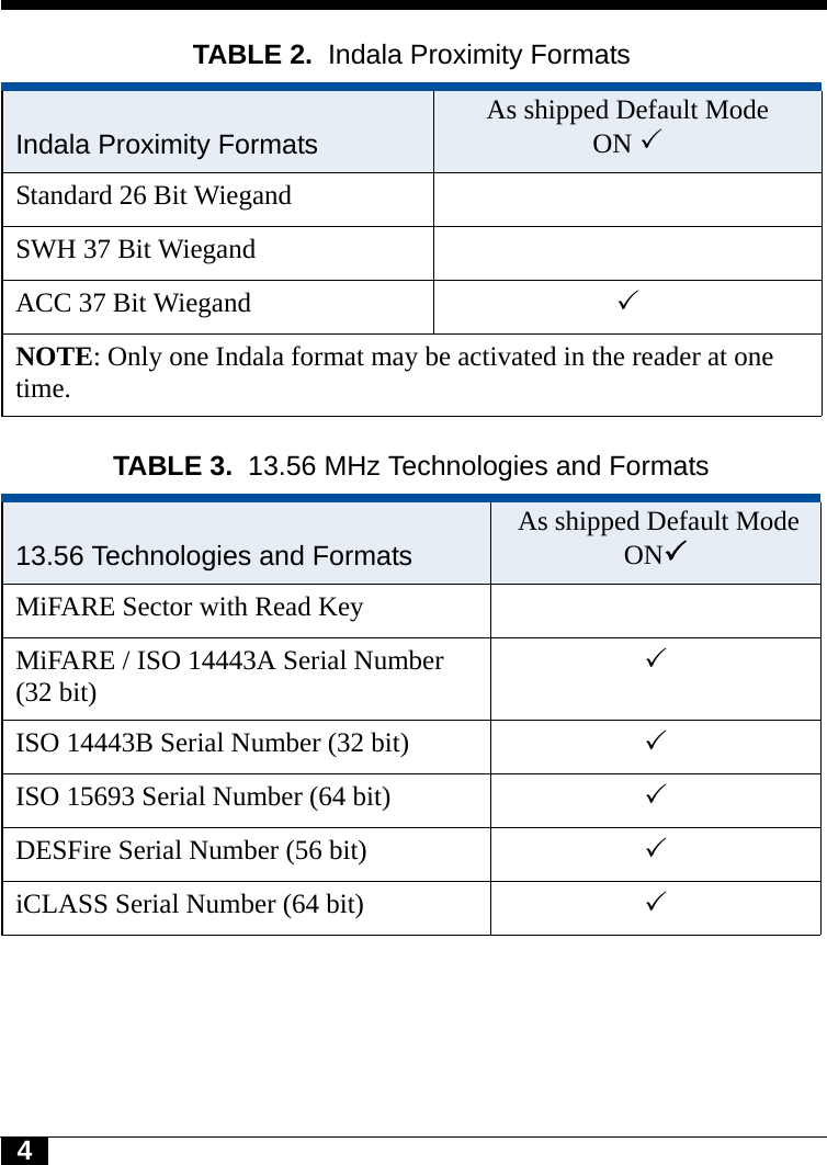4Tyco CONFIDENTIALTABLE 2. Indala Proximity Formats Indala Proximity FormatsAs shipped Default ModeON 3Standard 26 Bit WiegandSWH 37 Bit WiegandACC 37 Bit Wiegand 3NOTE: Only one Indala format may be activated in the reader at one time. TABLE 3. 13.56 MHz Technologies and Formats13.56 Technologies and Formats  As shipped Default Mode ON3MiFARE Sector with Read KeyMiFARE / ISO 14443A Serial Number (32 bit) 3ISO 14443B Serial Number (32 bit) 3ISO 15693 Serial Number (64 bit) 3DESFire Serial Number (56 bit) 3iCLASS Serial Number (64 bit) 3