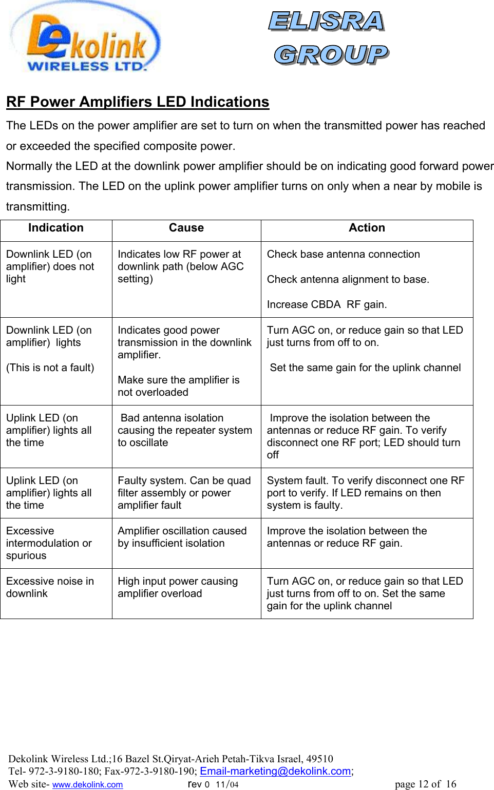                RF Power Amplifiers LED Indications The LEDs on the power amplifier are set to turn on when the transmitted power has reached or exceeded the specified composite power.  Normally the LED at the downlink power amplifier should be on indicating good forward power transmission. The LED on the uplink power amplifier turns on only when a near by mobile is transmitting. Indication Cause  Action Downlink LED (on amplifier) does not light Indicates low RF power at downlink path (below AGC setting) Check base antenna connection Check antenna alignment to base.  Increase CBDA  RF gain. Downlink LED (on amplifier)  lights (This is not a fault) Indicates good power transmission in the downlink amplifier. Make sure the amplifier is not overloaded Turn AGC on, or reduce gain so that LED just turns from off to on.  Set the same gain for the uplink channel Uplink LED (on amplifier) lights all the time  Bad antenna isolation causing the repeater system to oscillate  Improve the isolation between the antennas or reduce RF gain. To verify disconnect one RF port; LED should turn off Uplink LED (on amplifier) lights all the time Faulty system. Can be quad filter assembly or power amplifier fault System fault. To verify disconnect one RF port to verify. If LED remains on then system is faulty. Excessive intermodulation or spurious Amplifier oscillation caused by insufficient isolation Improve the isolation between the antennas or reduce RF gain.  Excessive noise in downlink High input power causing amplifier overload Turn AGC on, or reduce gain so that LED just turns from off to on. Set the same gain for the uplink channel         Dekolink Wireless Ltd.;16 Bazel St.Qiryat-Arieh Petah-Tikva Israel, 49510 Tel- 972-3-9180-180; Fax-972-3- 190-9180 ; Email-marketing@dekolink.com; Web site- www.dekolink.com                        rev 0  11/04                                                          page 12 of  16        