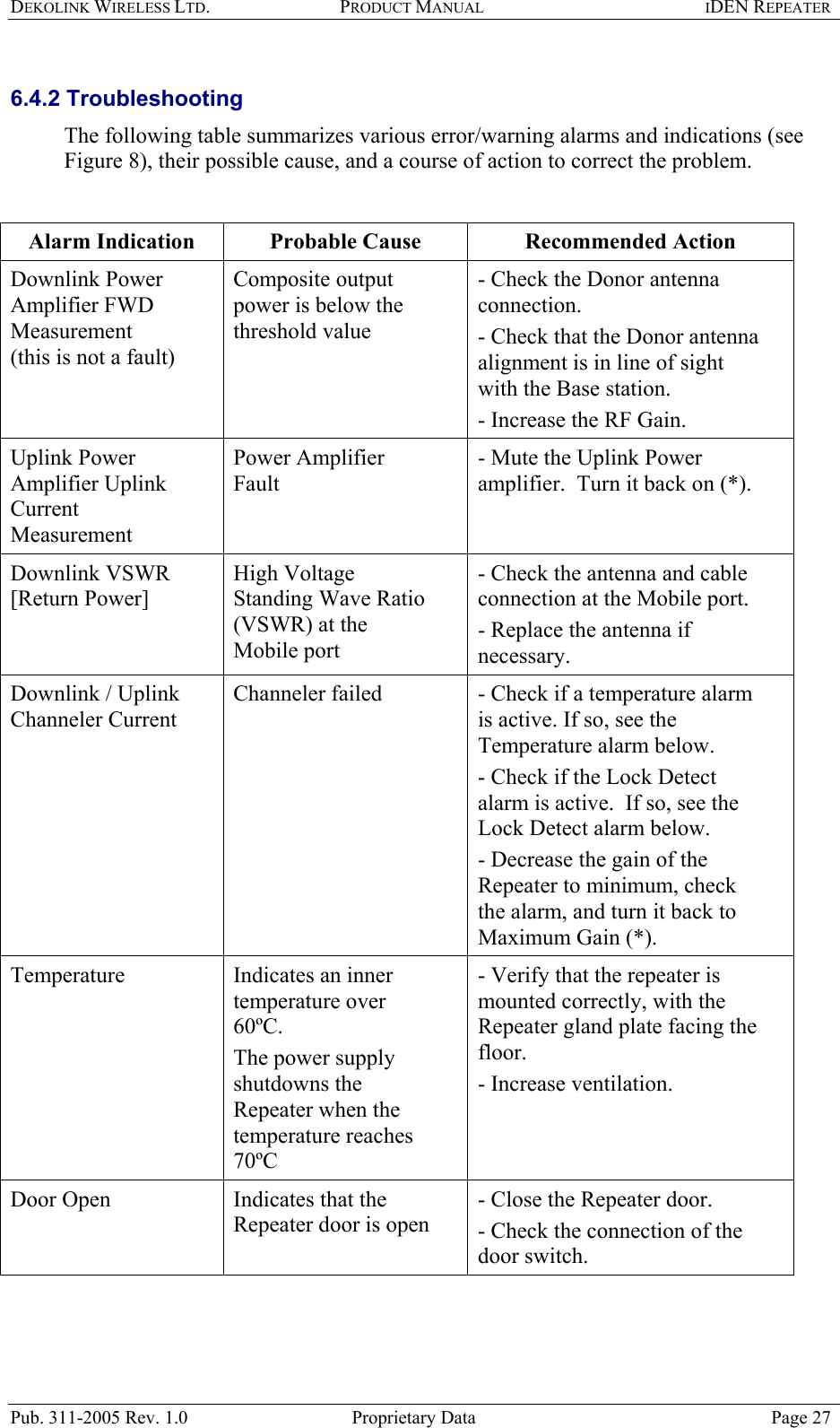 DEKOLINK WIRELESS LTD. PRODUCT MANUAL IDEN REPEATER   6.4.2 Troubleshooting  The following table summarizes various error/warning alarms and indications (see Figure 8), their possible cause, and a course of action to correct the problem.  Alarm Indication  Probable Cause  Recommended Action Downlink Power Amplifier FWD Measurement  (this is not a fault)  Composite output power is below the threshold value - Check the Donor antenna connection.  - Check that the Donor antenna alignment is in line of sight with the Base station. - Increase the RF Gain.  Uplink Power Amplifier Uplink Current Measurement  Power Amplifier Fault - Mute the Uplink Power amplifier.  Turn it back on (*). Downlink VSWR [Return Power]  High Voltage Standing Wave Ratio (VSWR) at the Mobile port - Check the antenna and cable connection at the Mobile port.  - Replace the antenna if necessary.  Downlink / Uplink Channeler Current  Channeler failed   - Check if a temperature alarm is active. If so, see the Temperature alarm below.  - Check if the Lock Detect alarm is active.  If so, see the Lock Detect alarm below.  - Decrease the gain of the Repeater to minimum, check the alarm, and turn it back to Maximum Gain (*).  Temperature   Indicates an inner temperature over 60ºC.  The power supply shutdowns the Repeater when the temperature reaches 70ºC   - Verify that the repeater is mounted correctly, with the Repeater gland plate facing the floor.  - Increase ventilation.  Door Open   Indicates that the Repeater door is open - Close the Repeater door.  - Check the connection of the door switch.     Pub. 311-2005 Rev. 1.0  Proprietary Data  Page 27 