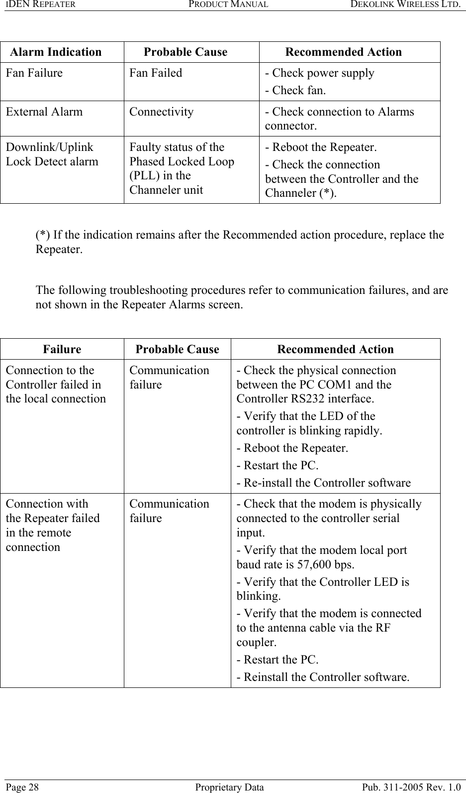 IDEN REPEATER PRODUCT MANUAL DEKOLINK WIRELESS LTD.   Alarm Indication  Probable Cause  Recommended Action Fan Failure   Fan Failed   - Check power supply  - Check fan.  External Alarm   Connectivity   - Check connection to Alarms connector.  Downlink/Uplink Lock Detect alarm Faulty status of the Phased Locked Loop (PLL) in the Channeler unit - Reboot the Repeater.  - Check the connection between the Controller and the Channeler (*).   (*) If the indication remains after the Recommended action procedure, replace the Repeater.   The following troubleshooting procedures refer to communication failures, and are not shown in the Repeater Alarms screen.   Failure   Probable Cause  Recommended Action Connection to the Controller failed in the local connection  Communication failure - Check the physical connection between the PC COM1 and the Controller RS232 interface.  - Verify that the LED of the controller is blinking rapidly.  - Reboot the Repeater.  - Restart the PC.  - Re-install the Controller software  Connection with the Repeater failed in the remote connection  Communication failure - Check that the modem is physically connected to the controller serial input.  - Verify that the modem local port baud rate is 57,600 bps.  - Verify that the Controller LED is blinking.  - Verify that the modem is connected to the antenna cable via the RF coupler.  - Restart the PC.  - Reinstall the Controller software.   Page 28  Proprietary Data  Pub. 311-2005 Rev. 1.0 