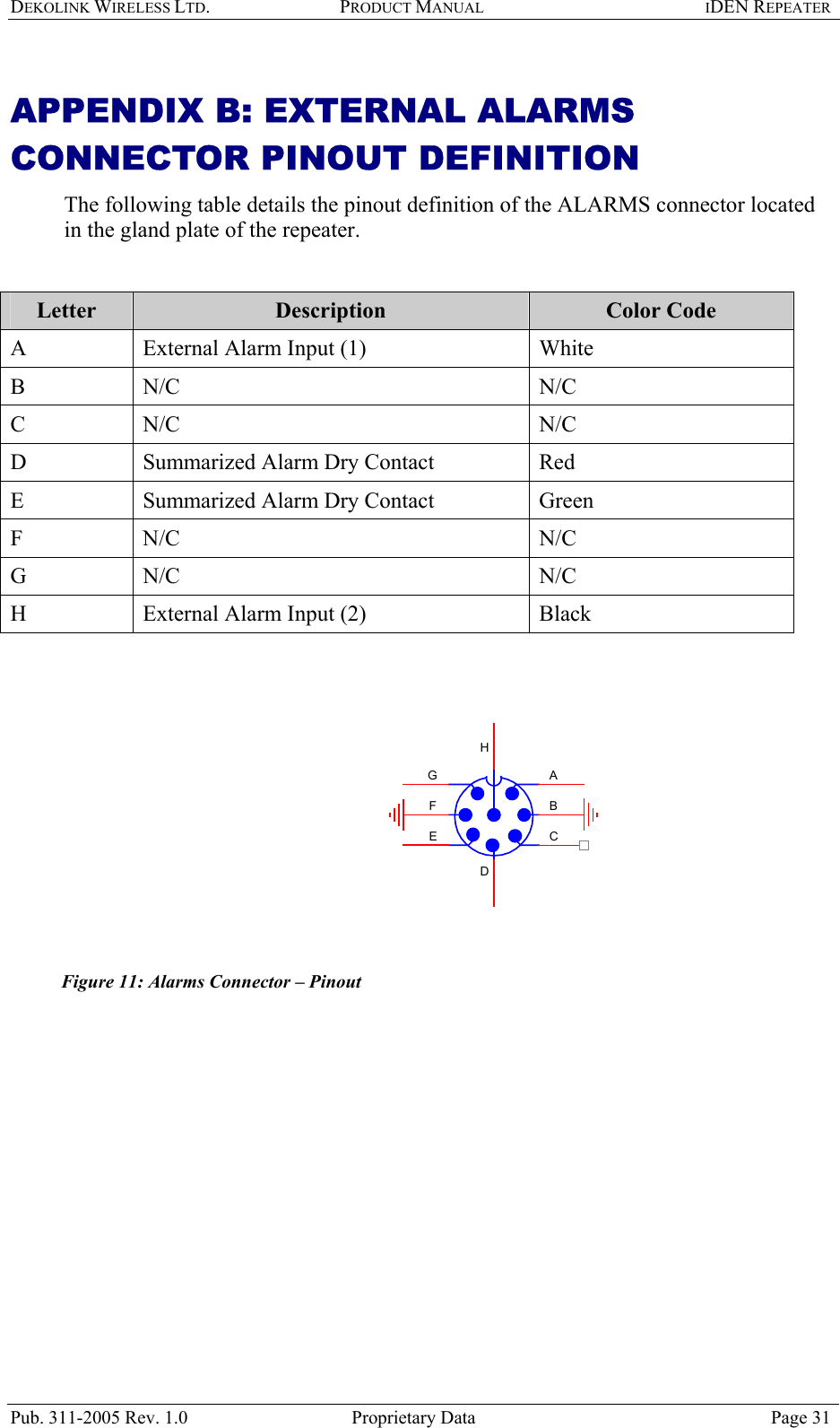 DEKOLINK WIRELESS LTD. PRODUCT MANUAL IDEN REPEATER   APPENDIX B: EXTERNAL ALARMS CONNECTOR PINOUT DEFINITION  The following table details the pinout definition of the ALARMS connector located in the gland plate of the repeater.  Letter  Description  Color Code A  External Alarm Input (1)  White B N/C  N/C C N/C  N/C D  Summarized Alarm Dry Contact    Red  E  Summarized Alarm Dry Contact    Green  F N/C  N/C G N/C  N/C H  External Alarm Input (2)  Black  GFEDCBAH Figure 11: Alarms Connector – Pinout     Pub. 311-2005 Rev. 1.0  Proprietary Data  Page 31 