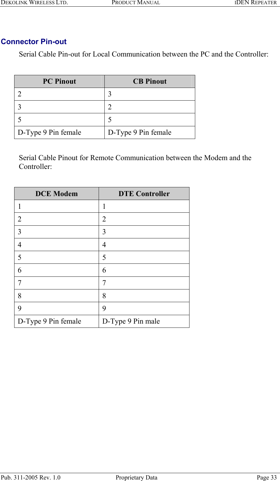 DEKOLINK WIRELESS LTD. PRODUCT MANUAL IDEN REPEATER    Connector Pin-out   Serial Cable Pin-out for Local Communication between the PC and the Controller:   PC Pinout   CB Pinout  2 3 3 2 5 5 D-Type 9 Pin female  D-Type 9 Pin female  Serial Cable Pinout for Remote Communication between the Modem and the Controller:   DCE Modem  DTE Controller 1 1 2 2 3 3 4 4 5 5 6 6 7 7 8 8 9 9 D-Type 9 Pin female  D-Type 9 Pin male  Pub. 311-2005 Rev. 1.0  Proprietary Data  Page 33 