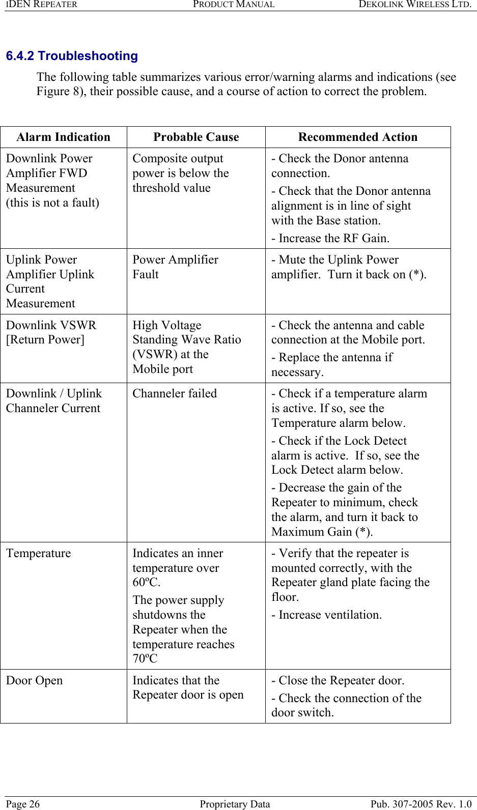 IDEN REPEATER PRODUCT MANUAL DEKOLINK WIRELESS LTD.   6.4.2 Troubleshooting  The following table summarizes various error/warning alarms and indications (see Figure 8), their possible cause, and a course of action to correct the problem.  Alarm Indication  Probable Cause  Recommended Action Downlink Power Amplifier FWD Measurement  (this is not a fault)  Composite output power is below the threshold value - Check the Donor antenna connection.  - Check that the Donor antenna alignment is in line of sight with the Base station. - Increase the RF Gain.  Uplink Power Amplifier Uplink Current Measurement  Power Amplifier Fault - Mute the Uplink Power amplifier.  Turn it back on (*). Downlink VSWR [Return Power]  High Voltage Standing Wave Ratio (VSWR) at the Mobile port - Check the antenna and cable connection at the Mobile port.  - Replace the antenna if necessary.  Downlink / Uplink Channeler Current  Channeler failed   - Check if a temperature alarm is active. If so, see the Temperature alarm below.  - Check if the Lock Detect alarm is active.  If so, see the Lock Detect alarm below.  - Decrease the gain of the Repeater to minimum, check the alarm, and turn it back to Maximum Gain (*).  Temperature   Indicates an inner temperature over 60ºC.  The power supply shutdowns the Repeater when the temperature reaches 70ºC   - Verify that the repeater is mounted correctly, with the Repeater gland plate facing the floor.  - Increase ventilation.  Door Open   Indicates that the Repeater door is open - Close the Repeater door.  - Check the connection of the door switch.     Page 26  Proprietary Data  Pub. 307-2005 Rev. 1.0 