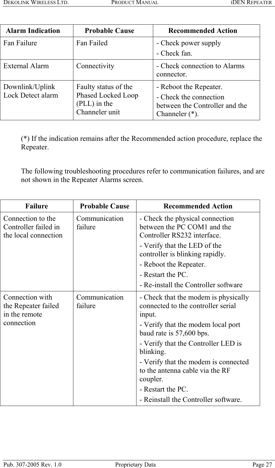 DEKOLINK WIRELESS LTD. PRODUCT MANUAL IDEN REPEATER   Alarm Indication  Probable Cause  Recommended Action Fan Failure   Fan Failed   - Check power supply  - Check fan.  External Alarm   Connectivity   - Check connection to Alarms connector.  Downlink/Uplink Lock Detect alarm Faulty status of the Phased Locked Loop (PLL) in the Channeler unit - Reboot the Repeater.  - Check the connection between the Controller and the Channeler (*).   (*) If the indication remains after the Recommended action procedure, replace the Repeater.   The following troubleshooting procedures refer to communication failures, and are not shown in the Repeater Alarms screen.   Failure   Probable Cause  Recommended Action Connection to the Controller failed in the local connection  Communication failure - Check the physical connection between the PC COM1 and the Controller RS232 interface.  - Verify that the LED of the controller is blinking rapidly.  - Reboot the Repeater.  - Restart the PC.  - Re-install the Controller software  Connection with the Repeater failed in the remote connection  Communication failure - Check that the modem is physically connected to the controller serial input.  - Verify that the modem local port baud rate is 57,600 bps.  - Verify that the Controller LED is blinking.  - Verify that the modem is connected to the antenna cable via the RF coupler.  - Restart the PC.  - Reinstall the Controller software.   Pub. 307-2005 Rev. 1.0  Proprietary Data  Page 27 