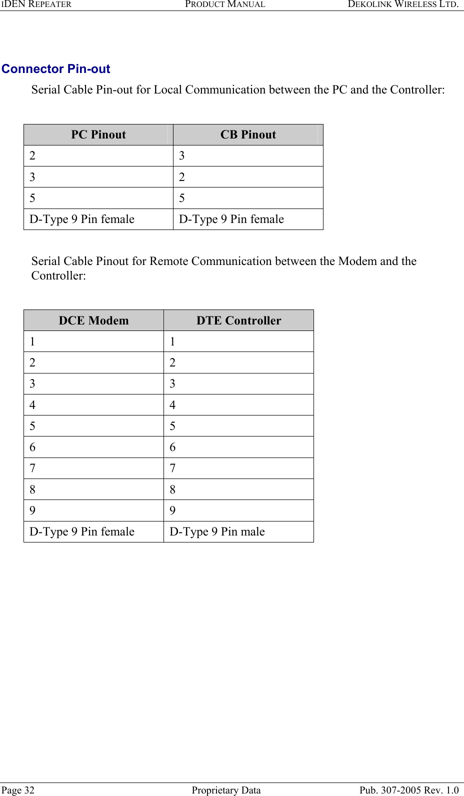 IDEN REPEATER PRODUCT MANUAL DEKOLINK WIRELESS LTD.    Connector Pin-out   Serial Cable Pin-out for Local Communication between the PC and the Controller:   PC Pinout   CB Pinout  2 3 3 2 5 5 D-Type 9 Pin female  D-Type 9 Pin female  Serial Cable Pinout for Remote Communication between the Modem and the Controller:   DCE Modem  DTE Controller 1 1 2 2 3 3 4 4 5 5 6 6 7 7 8 8 9 9 D-Type 9 Pin female  D-Type 9 Pin male  Page 32  Proprietary Data  Pub. 307-2005 Rev. 1.0 