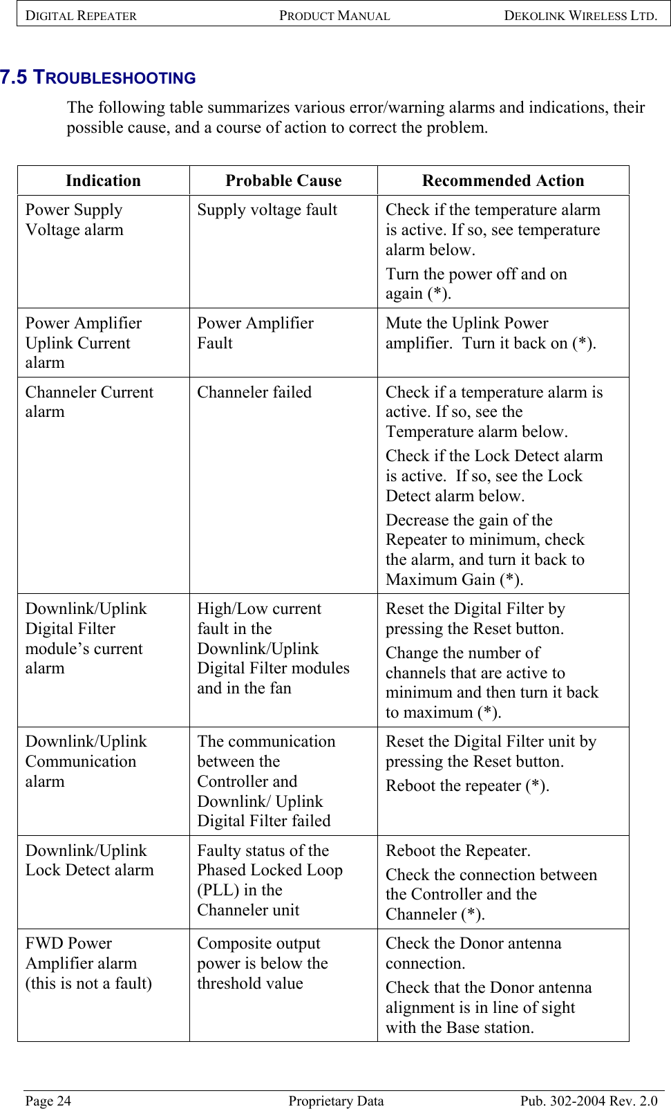 DIGITAL REPEATER PRODUCT MANUAL DEKOLINK WIRELESS LTD.   7.5 TROUBLESHOOTING  The following table summarizes various error/warning alarms and indications, their possible cause, and a course of action to correct the problem.  Indication  Probable Cause  Recommended Action Power Supply Voltage alarm Supply voltage fault  Check if the temperature alarm is active. If so, see temperature alarm below. Turn the power off and on again (*).  Power Amplifier Uplink Current alarm Power Amplifier Fault Mute the Uplink Power amplifier.  Turn it back on (*). Channeler Current alarm Channeler failed   Check if a temperature alarm is active. If so, see the Temperature alarm below.  Check if the Lock Detect alarm is active.  If so, see the Lock Detect alarm below.  Decrease the gain of the Repeater to minimum, check the alarm, and turn it back to Maximum Gain (*).  Downlink/Uplink Digital Filter module’s current alarm High/Low current fault in the Downlink/Uplink Digital Filter modules and in the fan  Reset the Digital Filter by pressing the Reset button.  Change the number of channels that are active to minimum and then turn it back to maximum (*).  Downlink/Uplink Communication alarm The communication between the Controller and Downlink/ Uplink Digital Filter failed  Reset the Digital Filter unit by pressing the Reset button.  Reboot the repeater (*).  Downlink/Uplink Lock Detect alarm Faulty status of the Phased Locked Loop (PLL) in the Channeler unit Reboot the Repeater.  Check the connection between the Controller and the Channeler (*).  FWD Power Amplifier alarm  (this is not a fault)  Composite output power is below the threshold value Check the Donor antenna connection.  Check that the Donor antenna alignment is in line of sight with the Base station. Page 24  Proprietary Data  Pub. 302-2004 Rev. 2.0 