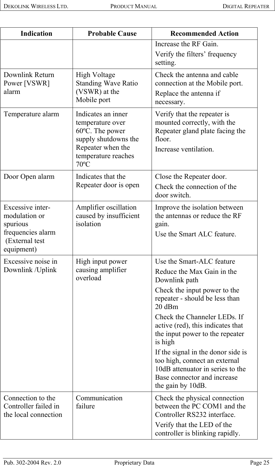 DEKOLINK WIRELESS LTD. PRODUCT MANUAL DIGITAL REPEATER   Indication  Probable Cause  Recommended Action Increase the RF Gain.  Verify the filters’ frequency setting.  Downlink Return Power [VSWR] alarm High Voltage Standing Wave Ratio (VSWR) at the Mobile port Check the antenna and cable connection at the Mobile port.  Replace the antenna if necessary.  Temperature alarm  Indicates an inner temperature over 60ºC. The power supply shutdowns the Repeater when the temperature reaches 70ºC   Verify that the repeater is mounted correctly, with the Repeater gland plate facing the floor.  Increase ventilation.  Door Open alarm  Indicates that the Repeater door is open Close the Repeater door.  Check the connection of the door switch.  Excessive inter-modulation or spurious frequencies alarm   (External test equipment) Amplifier oscillation caused by insufficient isolation Improve the isolation between the antennas or reduce the RF gain.  Use the Smart ALC feature.  Excessive noise in Downlink /Uplink High input power causing amplifier overload Use the Smart-ALC feature Reduce the Max Gain in the Downlink path Check the input power to the repeater - should be less than  20 dBm Check the Channeler LEDs. If active (red), this indicates that the input power to the repeater is high If the signal in the donor side is too high, connect an external 10dB attenuator in series to the Base connector and increase the gain by 10dB.  Connection to the Controller failed in the local connection  Communication failure Check the physical connection between the PC COM1 and the Controller RS232 interface.  Verify that the LED of the controller is blinking rapidly.  Pub. 302-2004 Rev. 2.0  Proprietary Data  Page 25 