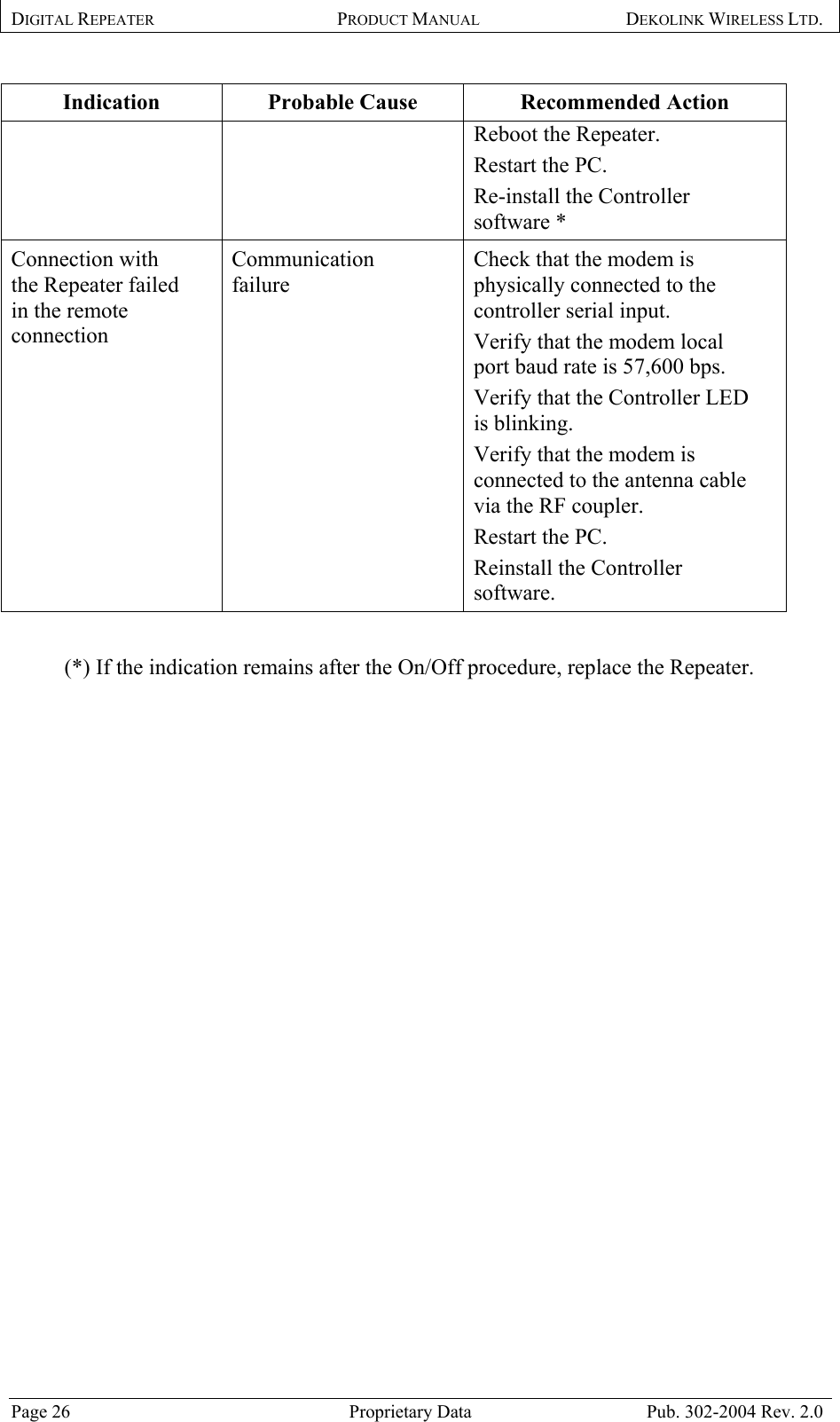 DIGITAL REPEATER PRODUCT MANUAL DEKOLINK WIRELESS LTD.   Indication  Probable Cause  Recommended Action Reboot the Repeater.  Restart the PC.  Re-install the Controller software * Connection with the Repeater failed in the remote connection  Communication failure Check that the modem is physically connected to the controller serial input.  Verify that the modem local port baud rate is 57,600 bps.  Verify that the Controller LED is blinking.  Verify that the modem is connected to the antenna cable via the RF coupler.  Restart the PC.  Reinstall the Controller software.   (*) If the indication remains after the On/Off procedure, replace the Repeater.   Page 26  Proprietary Data  Pub. 302-2004 Rev. 2.0 