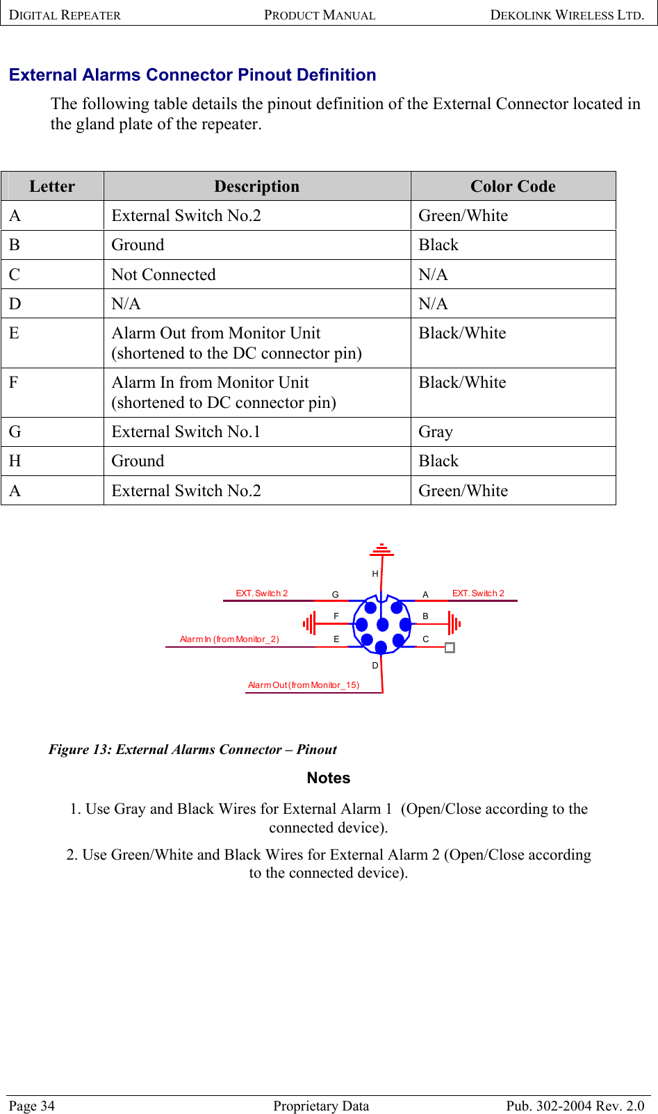 DIGITAL REPEATER PRODUCT MANUAL DEKOLINK WIRELESS LTD.   External Alarms Connector Pinout Definition The following table details the pinout definition of the External Connector located in the gland plate of the repeater.  Letter  Description  Color Code A  External Switch No.2  Green/White B Ground  Black C Not Connected  N/A D N/A  N/A E  Alarm Out from Monitor Unit (shortened to the DC connector pin) Black/White F  Alarm In from Monitor Unit (shortened to DC connector pin) Black/White G  External Switch No.1  Gray H Ground  Black A  External Switch No.2  Green/White GFEDCBAH EXT. Sw itc h  2Alarm Out (from Monitor_15)EXT. Sw itc h 2 Ala r m In  ( fro m Mo n ito r_2 )Figure 13: External Alarms Connector – Pinout  Notes  1. Use Gray and Black Wires for External Alarm 1  (Open/Close according to the connected device). 2. Use Green/White and Black Wires for External Alarm 2 (Open/Close according to the connected device).  Page 34  Proprietary Data  Pub. 302-2004 Rev. 2.0 