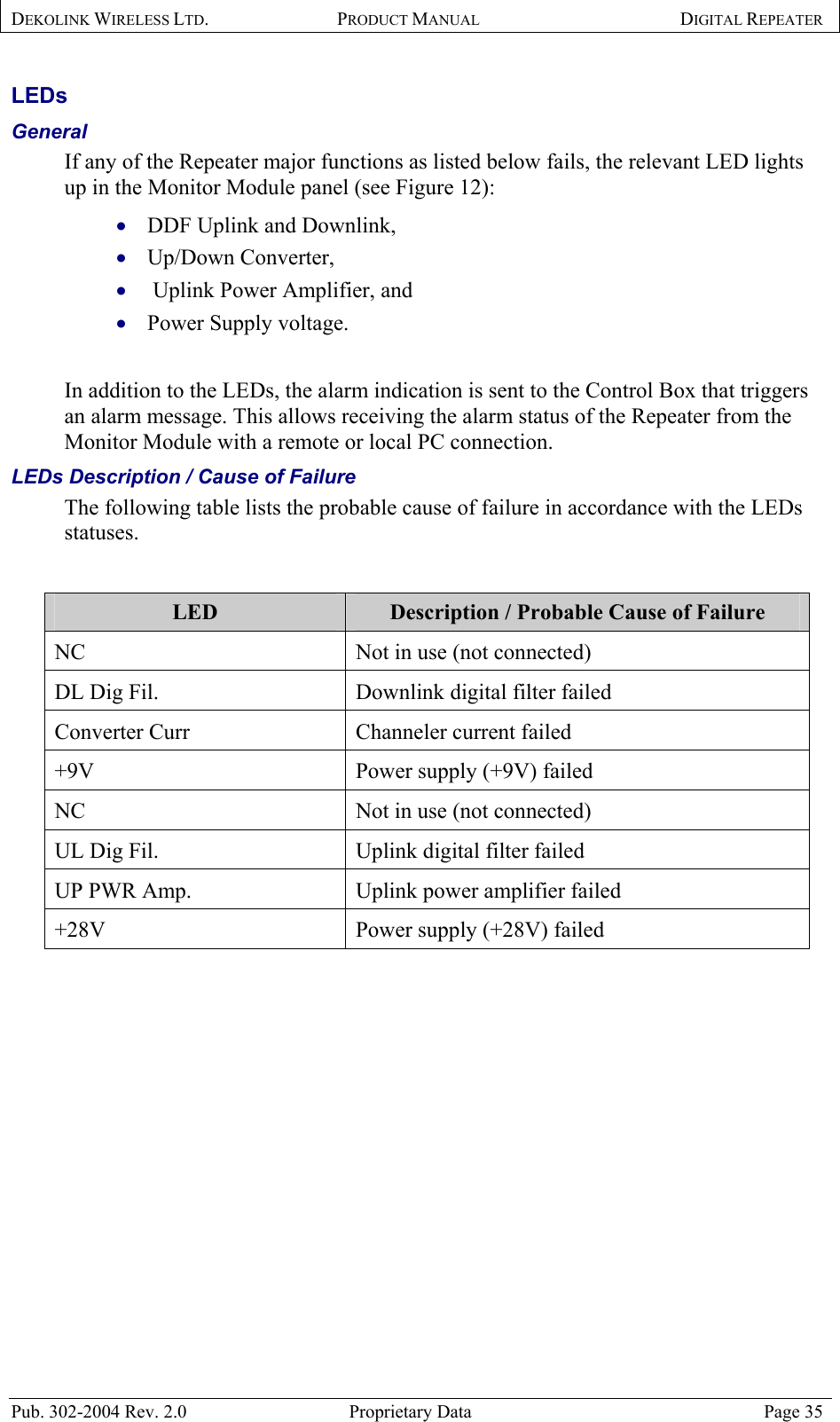 DEKOLINK WIRELESS LTD. PRODUCT MANUAL DIGITAL REPEATER   LEDs  General  If any of the Repeater major functions as listed below fails, the relevant LED lights up in the Monitor Module panel (see Figure 12): DDF Uplink and Downlink,  • • • • Up/Down Converter,  Uplink Power Amplifier, and  Power Supply voltage.   In addition to the LEDs, the alarm indication is sent to the Control Box that triggers an alarm message. This allows receiving the alarm status of the Repeater from the Monitor Module with a remote or local PC connection. LEDs Description / Cause of Failure  The following table lists the probable cause of failure in accordance with the LEDs statuses.   LED  Description / Probable Cause of Failure NC  Not in use (not connected)  DL Dig Fil.   Downlink digital filter failed  Converter Curr   Channeler current failed  +9V   Power supply (+9V) failed  NC   Not in use (not connected)  UL Dig Fil.   Uplink digital filter failed  UP PWR Amp.   Uplink power amplifier failed  +28V   Power supply (+28V) failed    Pub. 302-2004 Rev. 2.0  Proprietary Data  Page 35 