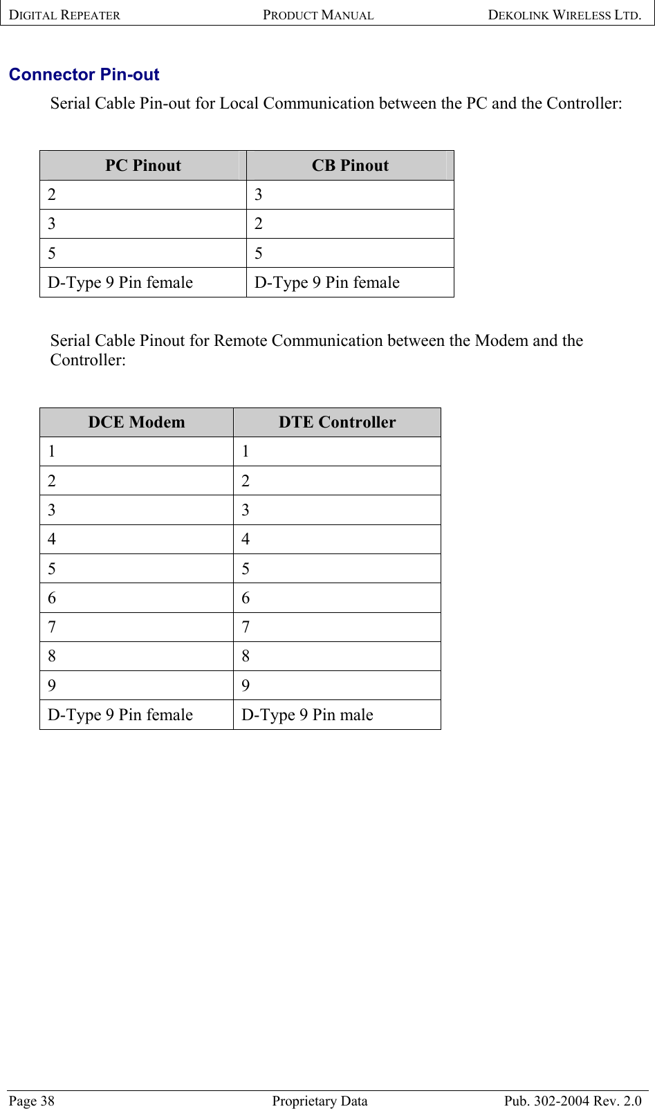 DIGITAL REPEATER PRODUCT MANUAL DEKOLINK WIRELESS LTD.   Connector Pin-out   Serial Cable Pin-out for Local Communication between the PC and the Controller:   PC Pinout   CB Pinout  2 3 3 2 5 5 D-Type 9 Pin female  D-Type 9 Pin female  Serial Cable Pinout for Remote Communication between the Modem and the Controller:   DCE Modem  DTE Controller 1 1 2 2 3 3 4 4 5 5 6 6 7 7 8 8 9 9 D-Type 9 Pin female  D-Type 9 Pin male  Page 38  Proprietary Data  Pub. 302-2004 Rev. 2.0 