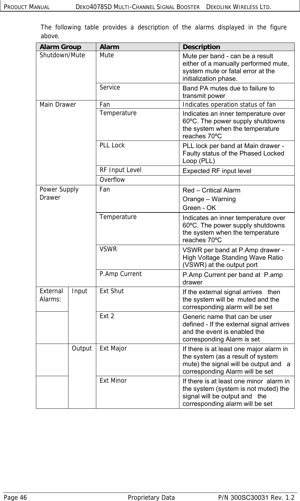 PRODUCT MANUAL DEKO4078SD MULTI-CHANNEL SIGNAL BOOSTER DEKOLINK WIRELESS LTD. Page 46   Proprietary Data  P/N 300SC30031 Rev. 1.2 The following table provides a description of the alarms displayed in the figure above. Alarm Group  Alarm  Description Shutdown/Mute Mute  Mute per band - can be a result either of a manually performed mute, system mute or fatal error at the initialization phase. Service  Band PA mutes due to failure to transmit power Main Drawer  Fan  Indicates operation status of fan Temperature  Indicates an inner temperature over 60ºC. The power supply shutdowns the system when the temperature reaches 70ºC PLL Lock  PLL lock per band at Main drawer - Faulty status of the Phased Locked Loop (PLL) RF Input Level  Expected RF input level Overflow   Power Supply Drawer  Fan  Red – Critical Alarm Orange – Warning Green - OK Temperature  Indicates an inner temperature over 60ºC. The power supply shutdowns the system when the temperature reaches 70ºC VSWR  VSWR per band at P.Amp drawer - High Voltage Standing Wave Ratio (VSWR) at the output port P.Amp Current  P.Amp Current per band at  P.amp drawer External Alarms:  Input Ext Shut  If the external signal arrives   then the system will be  muted and the corresponding alarm will be set  Ext 2  Generic name that can be user defined - If the external signal arrives and the event is enabled the corresponding Alarm is set   Output Ext Major  If there is at least one major alarm in the system (as a result of system mute) the signal will be output and   a corresponding Alarm will be set  Ext Minor If there is at least one minor  alarm in the system (system is not muted) the signal will be output and   the corresponding alarm will be set  