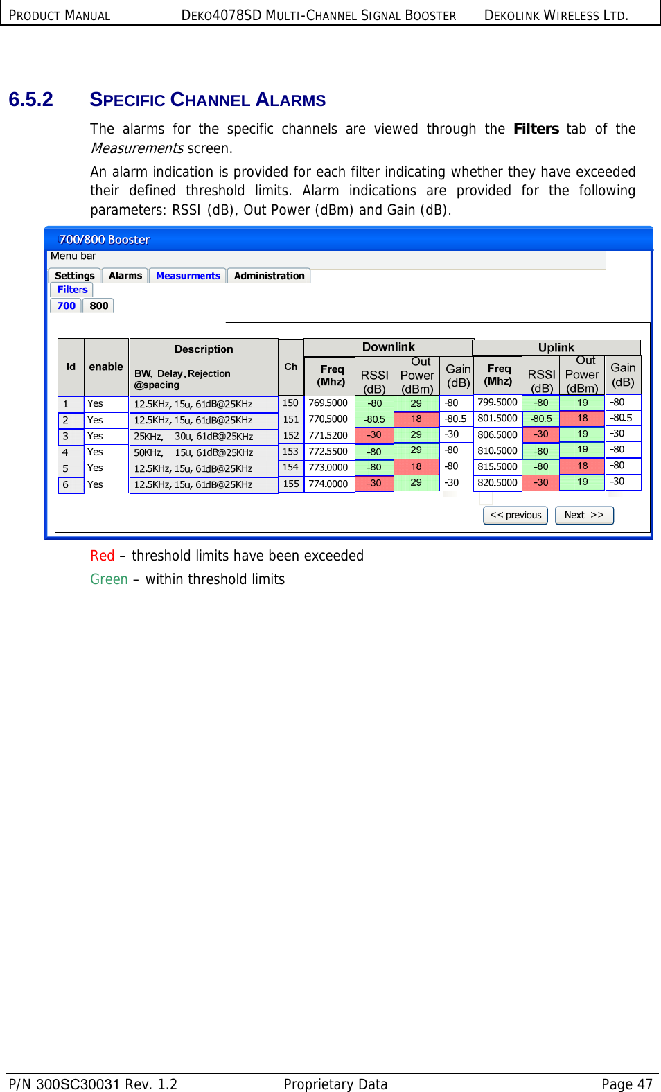 PRODUCT MANUAL DEKO4078SD MULTI-CHANNEL SIGNAL BOOSTER DEKOLINK WIRELESS LTD.  P/N 300SC30031 Rev. 1.2  Proprietary Data  Page 47   6.5.2 SPECIFIC CHANNEL ALARMS The alarms for the specific channels are viewed through the Filters  tab of the Measurements screen. An alarm indication is provided for each filter indicating whether they have exceeded their defined threshold limits. Alarm indications are provided for the following parameters: RSSI (dB), Out Power (dBm) and Gain (dB).  Red – threshold limits have been exceeded Green – within threshold limits 