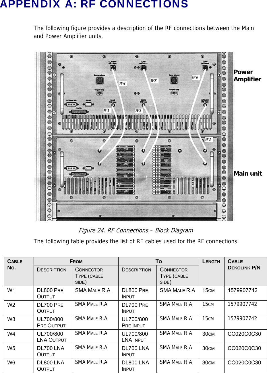 APPENDIX A: RF CONNECTIONS  The following figure provides a description of the RF connections between the Main and Power Amplifier units.   Figure 24. RF Connections – Block Diagram The following table provides the list of RF cables used for the RF connections.  CABLE NO.  FROM  TO  LENGTH  CABLE DEKOLINK P/N DESCRIPTION  CONNECTOR TYPE (CABLE SIDE) DESCRIPTION  CONNECTOR TYPE (CABLE SIDE) W1 DL800 PRE OUTPUT SMA MALE R.A DL800 PRE INPUT SMA MALE R.A 15CM 1579907742 W2 DL700 PRE OUTPUT SMA MALE R.A DL700 PRE INPUT SMA MALE R.A 15CM 1579907742W3 UL700/800 PRE OUTPUT SMA MALE R.A UL700/800 PRE INPUT SMA MALE R.A 15CM 1579907742W4 UL700/800 LNA OUTPUT SMA MALE R.A UL700/800 LNA INPUT SMA MALE R.A 30CM CC020C0C30 W5 DL700 LNA OUTPUT SMA MALE R.A DL700 LNA INPUT SMA MALE R.A 30CM CC020C0C30 W6 DL800 LNA OUTPUT SMA MALE R.A DL800 LNA INPUT SMA MALE R.A 30CM CC020C0C30 Power Amplifier Main unit 