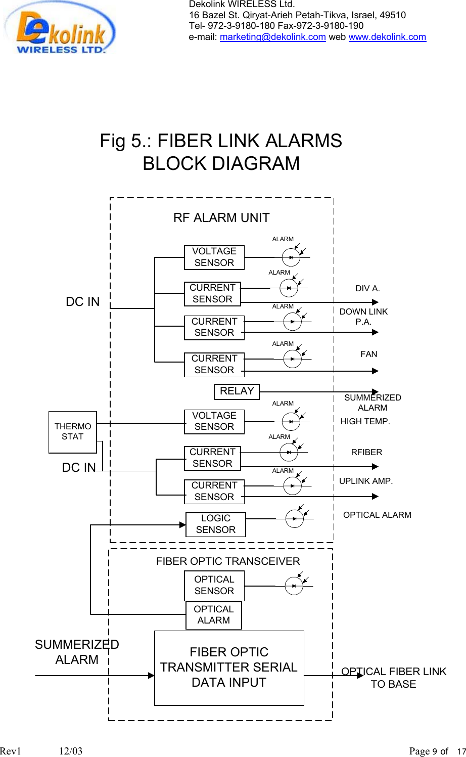 Dekolink WIRELESS Ltd. 16 Bazel St. Qiryat-Arieh Petah-Tikva, Israel, 49510 Tel- 972-3-9180-180 Fax-972-3- 190-9180  e-mail: marketing@dekolink.com web www.dekolink.com   VOLTAGESENSORDOWN LINKP.A.ALARM DIV A.CURRENTSENSORALARMCURRENTSENSORALARMCURRENTSENSORALARMFANVOLTAGESENSORUPLINK AMP.ALARMRFIBERCURRENTSENSORALARMCURRENTSENSORALARMOPTICALSENSORRF ALARM UNITFIBER OPTIC TRANSCEIVERSUMMERIZEDALARMRELAYSUMMERIZEDALARM FIBER OPTICTRANSMITTER SERIALDATA INPUTOPTICAL FIBER LINKTO BASEFig 5.: FIBER LINK ALARMSBLOCK DIAGRAMDC INDC INLOGICSENSOROPTICALALARMTHERMOSTATHIGH TEMP.OPTICAL ALARMRev1              12/03                                                                                                                           Page 9 of   17                         