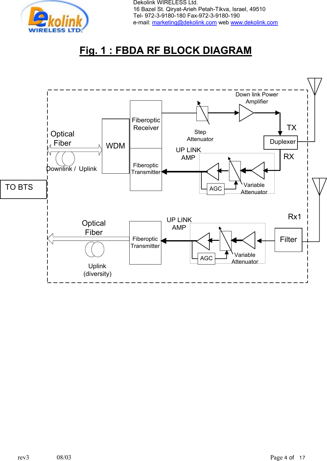 Dekolink WIRELESS Ltd. 16 Bazel St. Qiryat-Arieh Petah-Tikva, Israel, 49510 Tel- 972-3-9180-180 Fax-972-3- 190-9180  e-mail: marketing@dekolink.com web www.dekolink.com   Fig. 1 : FBDA RF BLOCK DIAGRAM  OpticalFiberDownlink / UplinkFiberopticTransmitterFiberopticReceiverDuplexerRXStepAttenuatorTXUP LINKAMPVariableAttenuatorDown link PowerAmplifierAGCUplink(diversity)FiberopticTransmitterUP LINKAMPVariableAttenuatorAGCFilterRx1WDMOpticalFiberTO BTS   rev3                 08/03                                                                                                                           Page 4 of   17                       