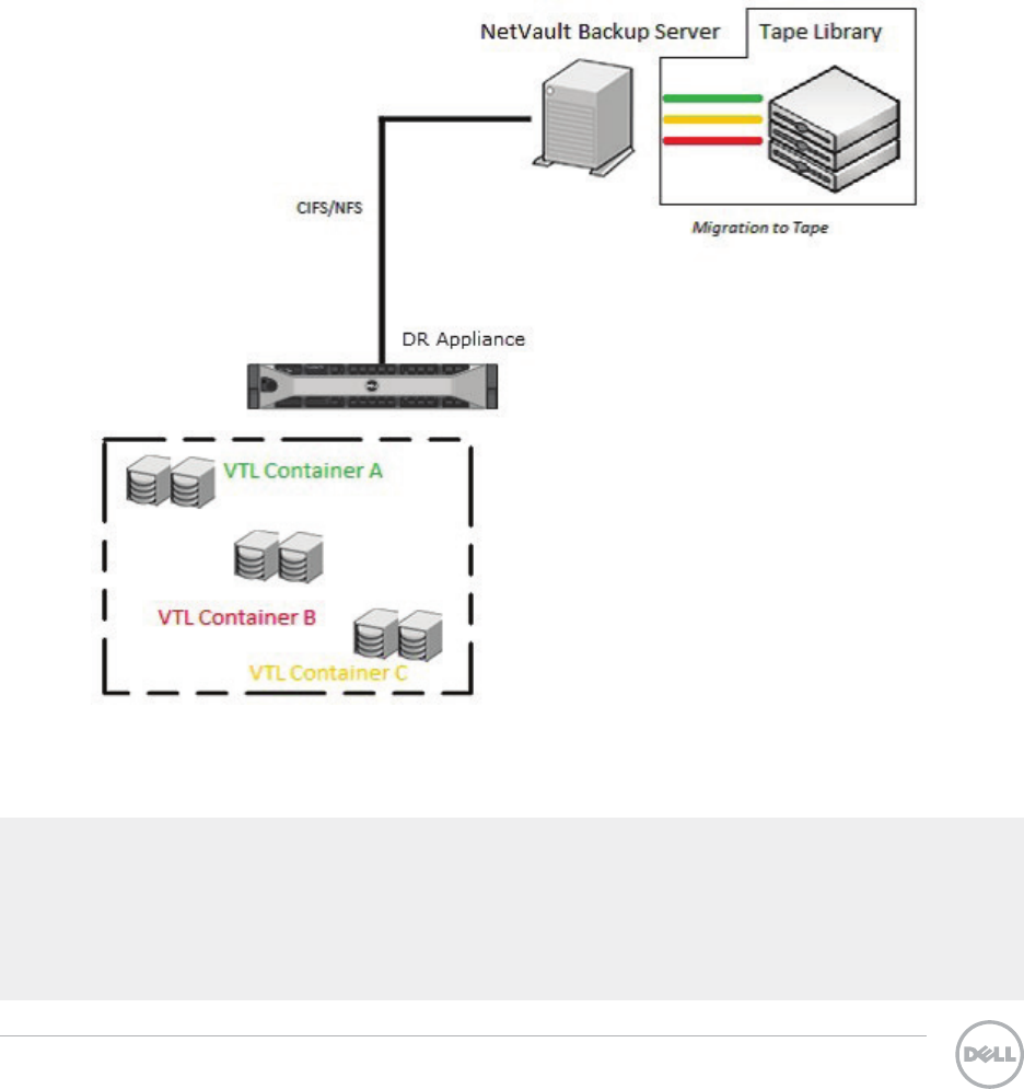 Dell Netvault Backup Best Practices For Setting Up Vtl Containers And Nvtl 1508079206dell Dr4000 White Papers20 En Us