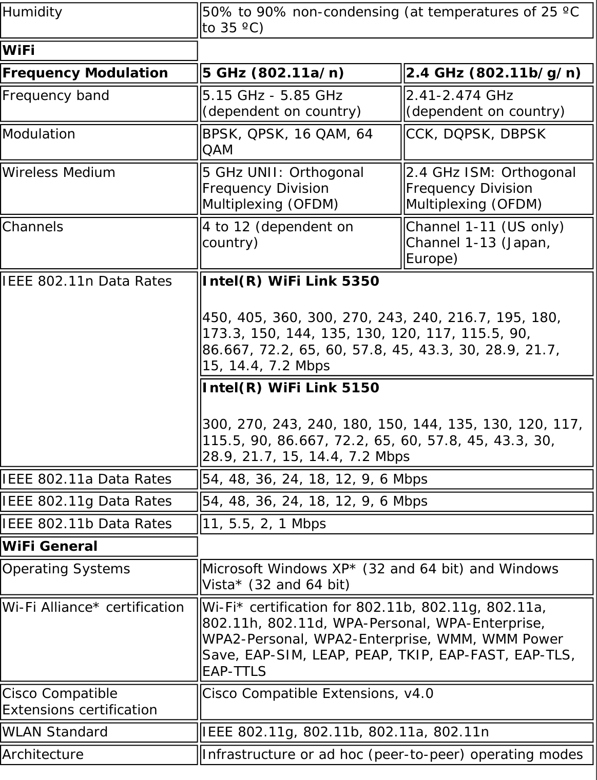 Humidity 50% to 90% non-condensing (at temperatures of 25 ºC to 35 ºC)WiFiFrequency Modulation 5 GHz (802.11a/n) 2.4 GHz (802.11b/g/n)Frequency band 5.15 GHz - 5.85 GHz (dependent on country) 2.41-2.474 GHz (dependent on country)Modulation BPSK, QPSK, 16 QAM, 64 QAM CCK, DQPSK, DBPSKWireless Medium 5 GHz UNII: Orthogonal Frequency Division Multiplexing (OFDM)2.4 GHz ISM: Orthogonal Frequency Division Multiplexing (OFDM)Channels 4 to 12 (dependent on country) Channel 1-11 (US only) Channel 1-13 (Japan, Europe)IEEE 802.11n Data Rates  Intel(R) WiFi Link 5350450, 405, 360, 300, 270, 243, 240, 216.7, 195, 180, 173.3, 150, 144, 135, 130, 120, 117, 115.5, 90, 86.667, 72.2, 65, 60, 57.8, 45, 43.3, 30, 28.9, 21.7, 15, 14.4, 7.2 MbpsIntel(R) WiFi Link 5150300, 270, 243, 240, 180, 150, 144, 135, 130, 120, 117, 115.5, 90, 86.667, 72.2, 65, 60, 57.8, 45, 43.3, 30, 28.9, 21.7, 15, 14.4, 7.2 MbpsIEEE 802.11a Data Rates 54, 48, 36, 24, 18, 12, 9, 6 MbpsIEEE 802.11g Data Rates 54, 48, 36, 24, 18, 12, 9, 6 MbpsIEEE 802.11b Data Rates 11, 5.5, 2, 1 MbpsWiFi GeneralOperating Systems Microsoft Windows XP* (32 and 64 bit) and Windows Vista* (32 and 64 bit)Wi-Fi Alliance* certification Wi-Fi* certification for 802.11b, 802.11g, 802.11a, 802.11h, 802.11d, WPA-Personal, WPA-Enterprise, WPA2-Personal, WPA2-Enterprise, WMM, WMM Power Save, EAP-SIM, LEAP, PEAP, TKIP, EAP-FAST, EAP-TLS, EAP-TTLSCisco Compatible Extensions certification Cisco Compatible Extensions, v4.0WLAN Standard IEEE 802.11g, 802.11b, 802.11a, 802.11nArchitecture Infrastructure or ad hoc (peer-to-peer) operating modes