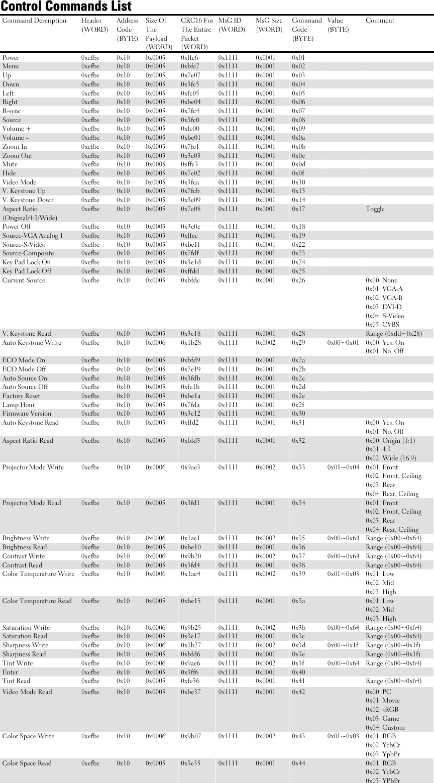Dell 1609Wx Projector Quick Reference Guide Protocol Content