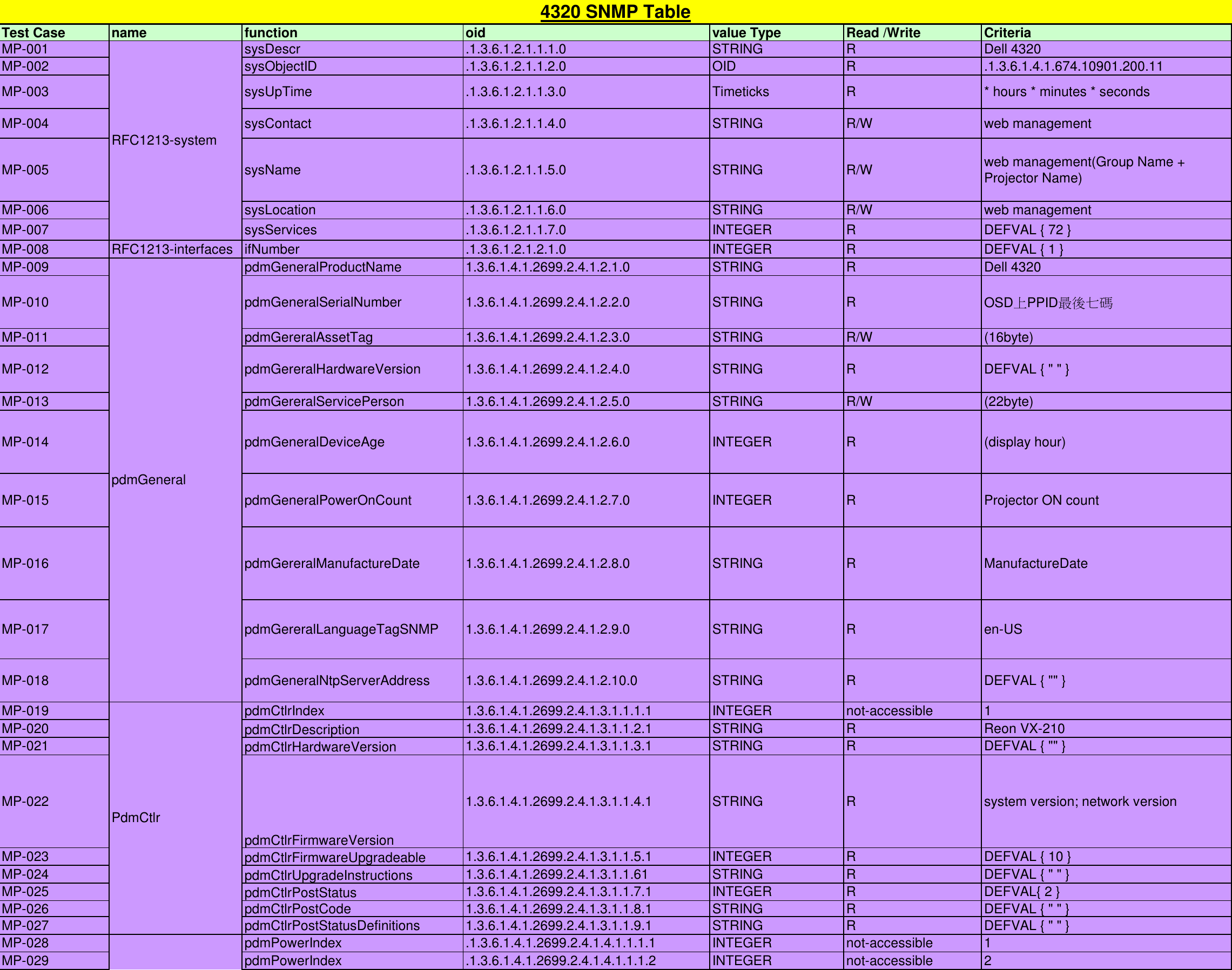 Page 1 of 7 - Dell Dell-4320-Projector-Quick-Reference-Guide- 4320 Projector SNMP Command Set  Dell-4320-projector-quick-reference-guide
