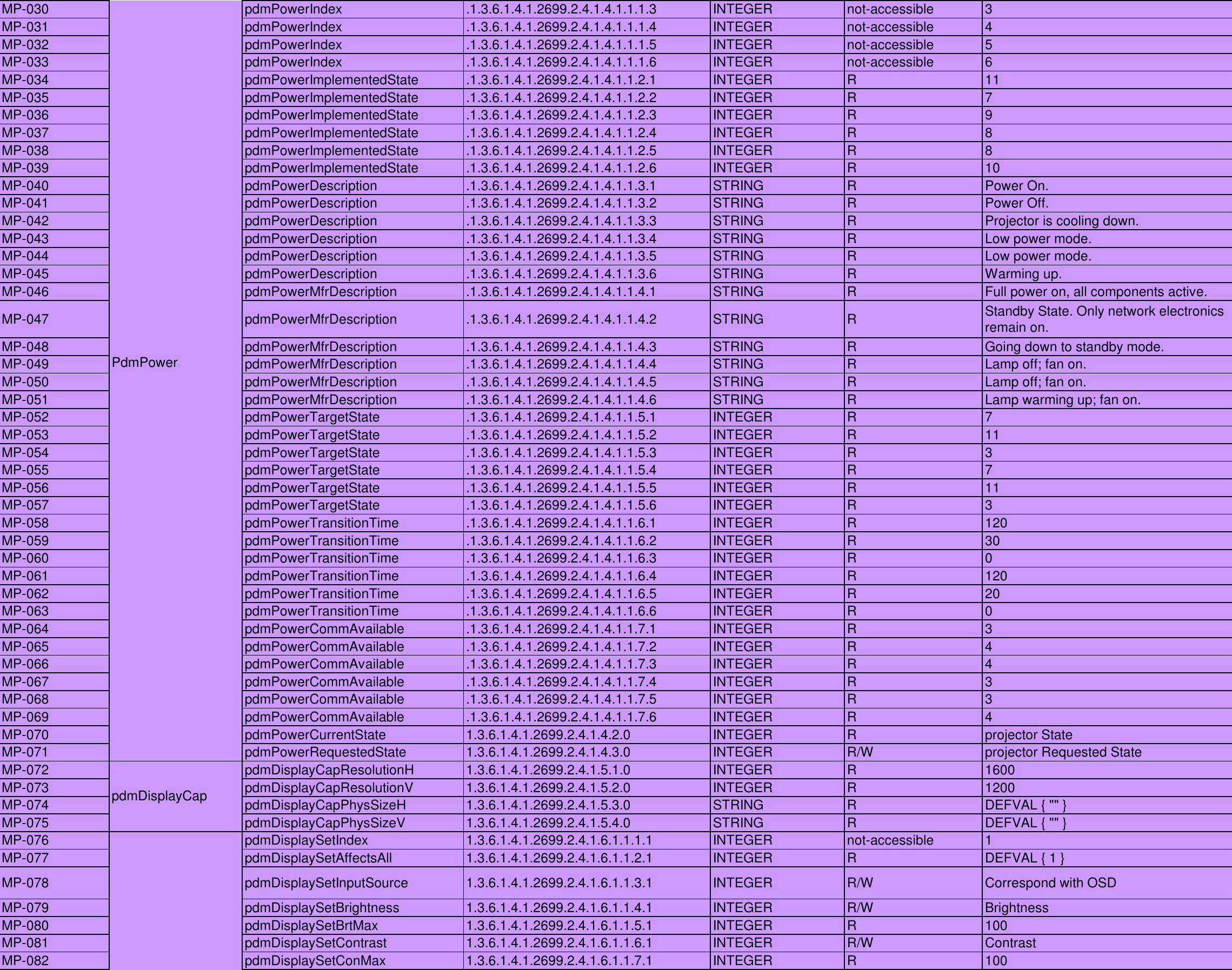 Page 2 of 7 - Dell Dell-4320-Projector-Quick-Reference-Guide- 4320 Projector SNMP Command Set  Dell-4320-projector-quick-reference-guide