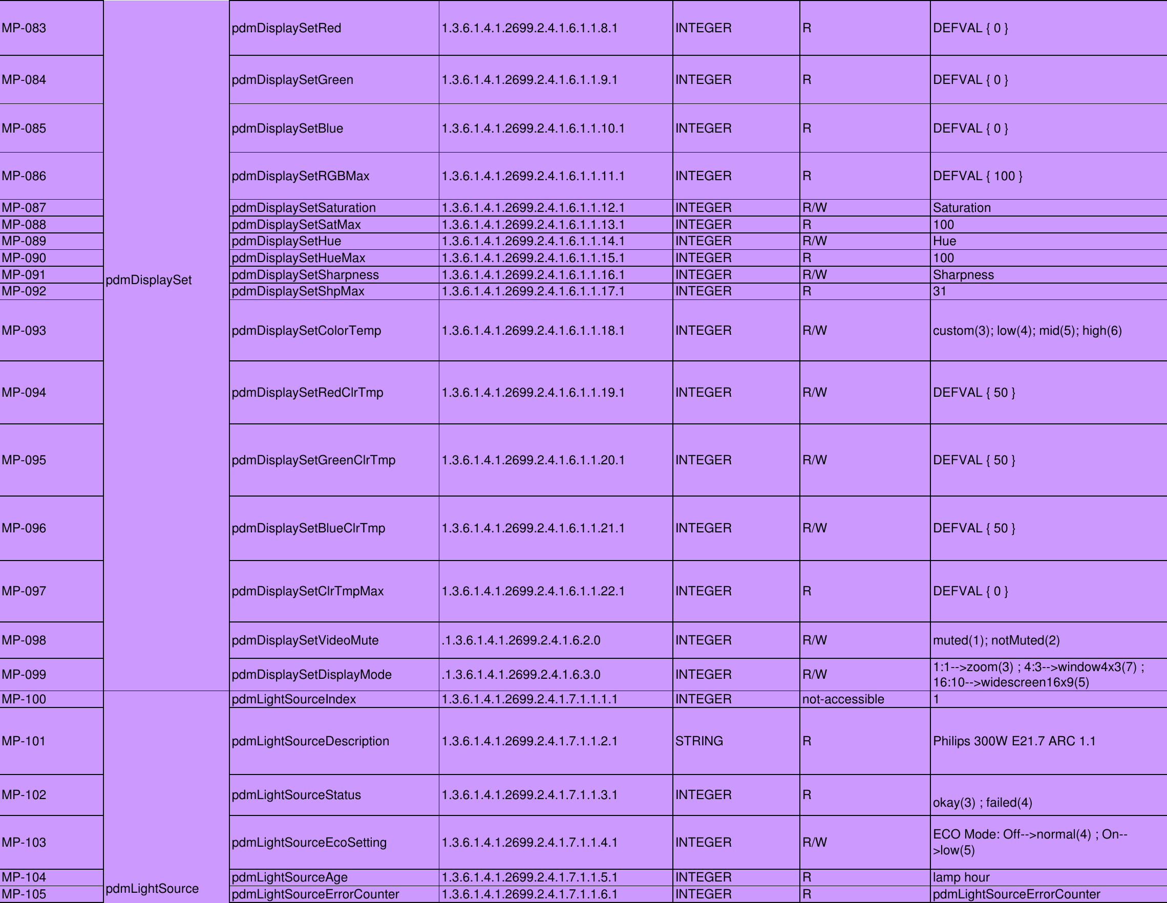 Page 3 of 7 - Dell Dell-4320-Projector-Quick-Reference-Guide- 4320 Projector SNMP Command Set  Dell-4320-projector-quick-reference-guide