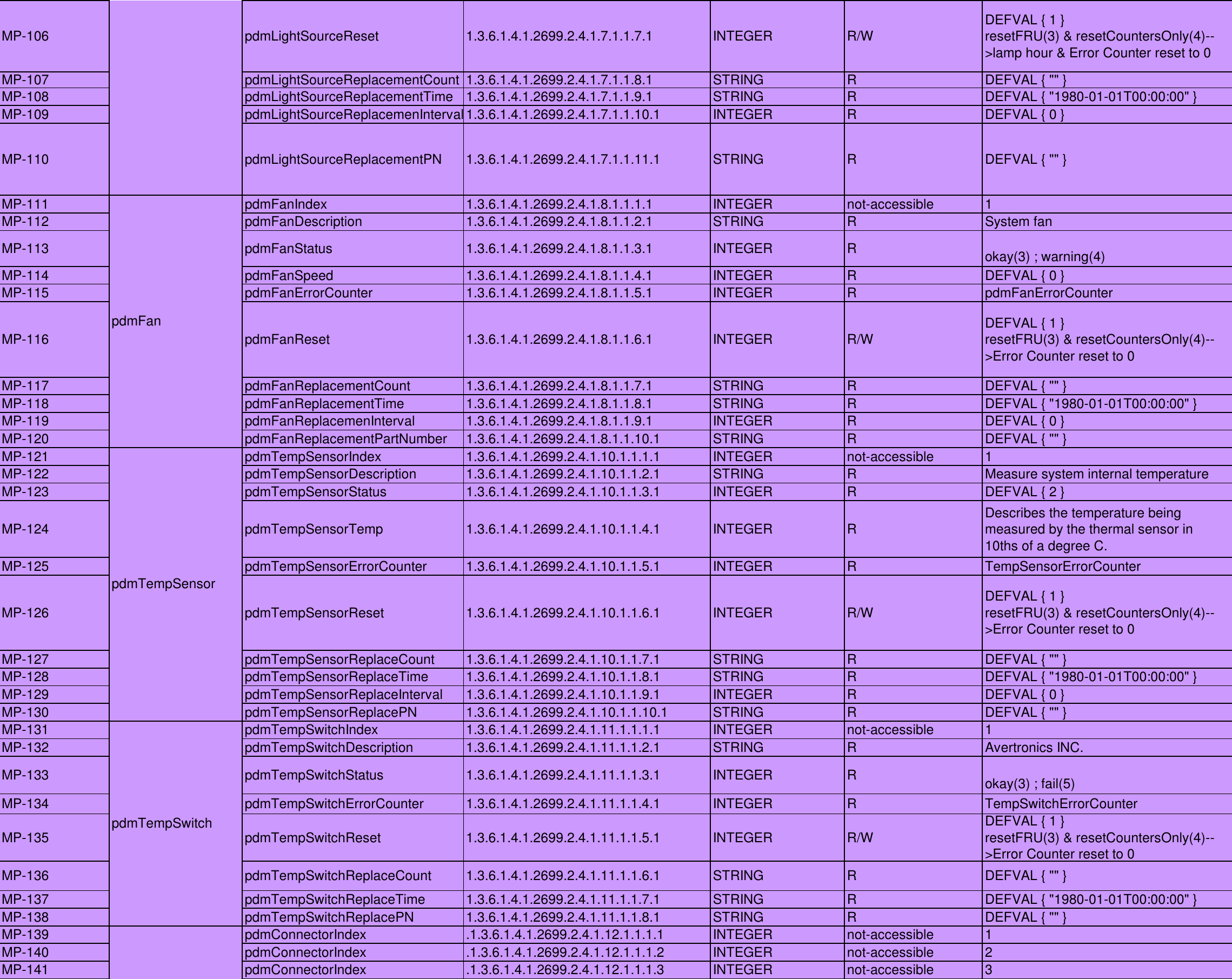 Page 4 of 7 - Dell Dell-4320-Projector-Quick-Reference-Guide- 4320 Projector SNMP Command Set  Dell-4320-projector-quick-reference-guide
