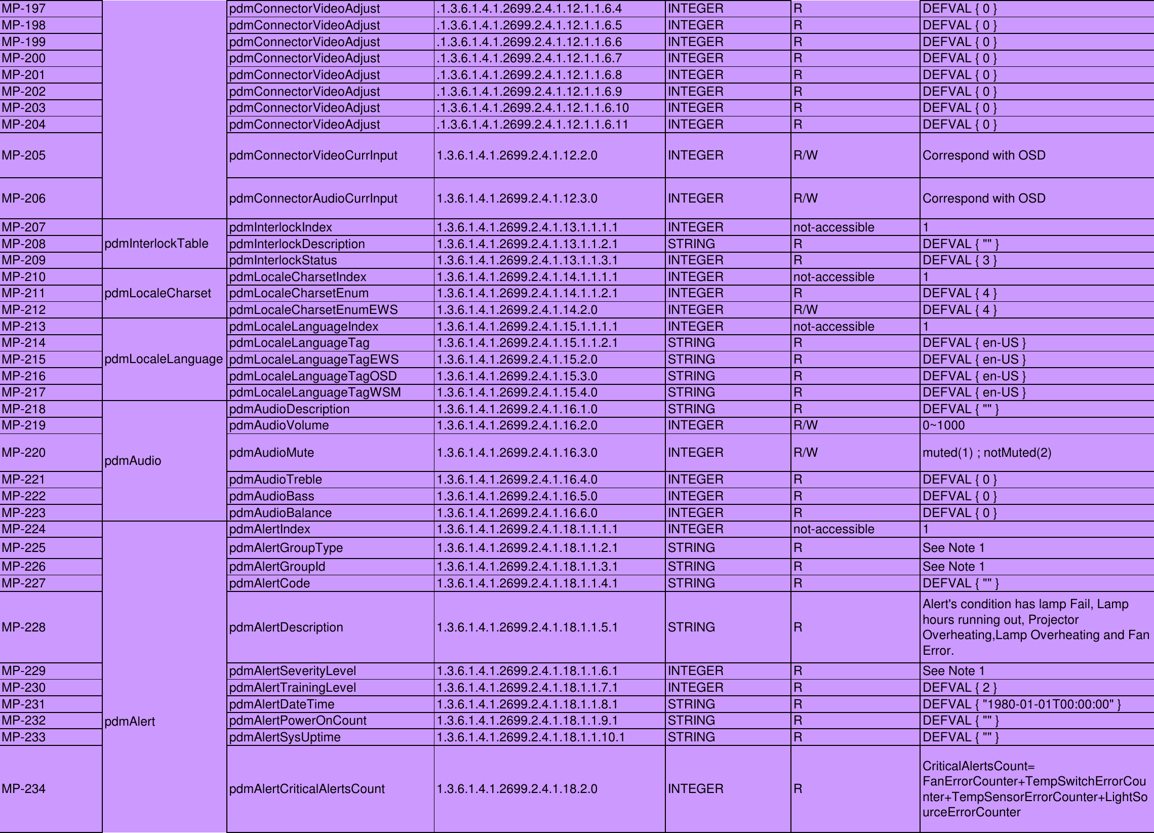 Page 6 of 7 - Dell Dell-4320-Projector-Quick-Reference-Guide- 4320 Projector SNMP Command Set  Dell-4320-projector-quick-reference-guide