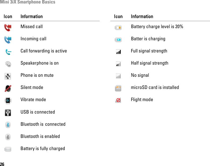 Mini 3iX Smartphone Basics26Missed callIncoming callCall forwarding is activeSpeakerphone is onPhone is on muteSilent modeVibrate modeUSB is connectedBluetooth is connectedBluetooth is enabledBattery is fully chargedIcon InformationBattery charge level is 20%Batter is chargingFull signal strengthHalf signal strengthNo signalmicroSD card is installedFlight modeIcon Information