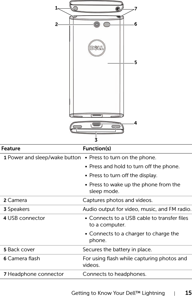 Getting to Know Your Dell™ Lightning 15Feature Function(s)1Power and sleep/wake button • Press to turn on the phone.• Press and hold to turn off the phone.• Press to turn off the display.• Press to wake up the phone from the sleep mode.2Camera Captures photos and videos.3Speakers Audio output for video, music, and FM radio.4USB connector • Connects to a USB cable to transfer files to a computer.• Connects to a charger to charge the phone.5Back cover Secures the battery in place.6Camera flash For using flash while capturing photos and videos.7Headphone connector Connects to headphones.2651374