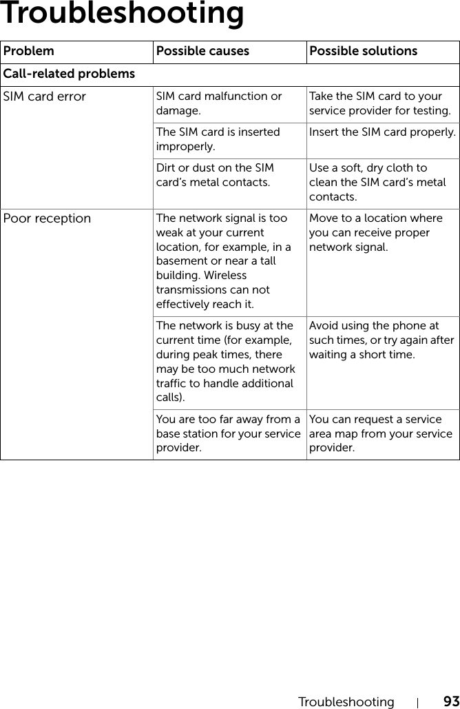 Troubleshooting 93TroubleshootingProblem Possible causes Possible solutionsCall-related problemsSIM card error SIM card malfunction or damage.Take the SIM card to your service provider for testing.The SIM card is inserted improperly.Insert the SIM card properly.Dirt or dust on the SIM card’s metal contacts.Use a soft, dry cloth to clean the SIM card’s metal contacts.Poor reception The network signal is too weak at your current location, for example, in a basement or near a tall building. Wireless transmissions can not effectively reach it.Move to a location where you can receive proper network signal.The network is busy at the current time (for example, during peak times, there may be too much network traffic to handle additional calls).Avoid using the phone at such times, or try again after waiting a short time.You are too far away from a base station for your service provider.You can request a service area map from your service provider.
