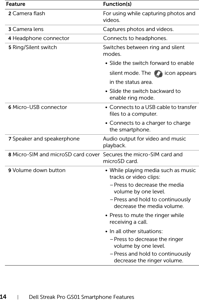 14 Dell Streak Pro GS01 Smartphone FeaturesFILE LOCATION:  D:\Projects\Compal Communications\Millennium-Generic\IN PROGRESS\Features.fmDELL CONFIDENTIAL – PRELIMINARY 11/17/11 - FOR PROOF ONLY2Camera flash For using while capturing photos and videos.3Camera lens Captures photos and videos.4Headphone connector Connects to headphones.5Ring/Silent switch Switches between ring and silent modes.• Slide the switch forward to enable silent mode. The   icon appears in the status area.• Slide the switch backward to enable ring mode.6Micro-USB connector • Connects to a USB cable to transfer files to a computer.• Connects to a charger to charge the smartphone.7Speaker and speakerphone Audio output for video and music playback.8Micro-SIM and microSD card cover Secures the micro-SIM card and microSD card.9Volume down button • While playing media such as music tracks or video clips:–Press to decrease the media volume by one level.–Press and hold to continuously decrease the media volume.• Press to mute the ringer while receiving a call.• In all other situations:–Press to decrease the ringer volume by one level.–Press and hold to continuously decrease the ringer volume.Feature Function(s)