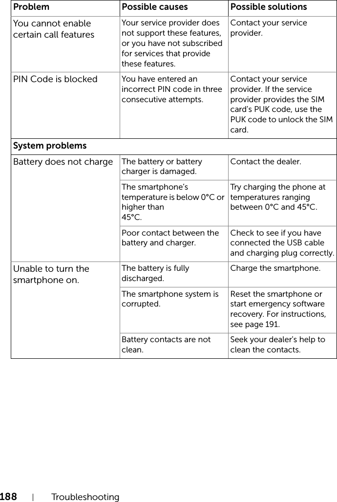 188 TroubleshootingYou cannot enable certain call featuresYour service provider does not support these features, or you have not subscribed for services that provide these features.Contact your service provider.PIN Code is blocked You have entered an incorrect PIN code in three consecutive attempts.Contact your service provider. If the service provider provides the SIM card&apos;s PUK code, use the PUK code to unlock the SIM card.System problemsBattery does not charge The battery or battery charger is damaged.Contact the dealer.The smartphone’s temperature is below 0°C or higher than 45°C.Try charging the phone at temperatures ranging between 0°C and 45°C.Poor contact between the battery and charger.Check to see if you have connected the USB cable and charging plug correctly.Unable to turn the smartphone on.The battery is fully discharged.Charge the smartphone.The smartphone system is corrupted.Reset the smartphone or start emergency software recovery. For instructions, see page 191.Battery contacts are not clean.Seek your dealer&apos;s help to clean the contacts.Problem Possible causes Possible solutions