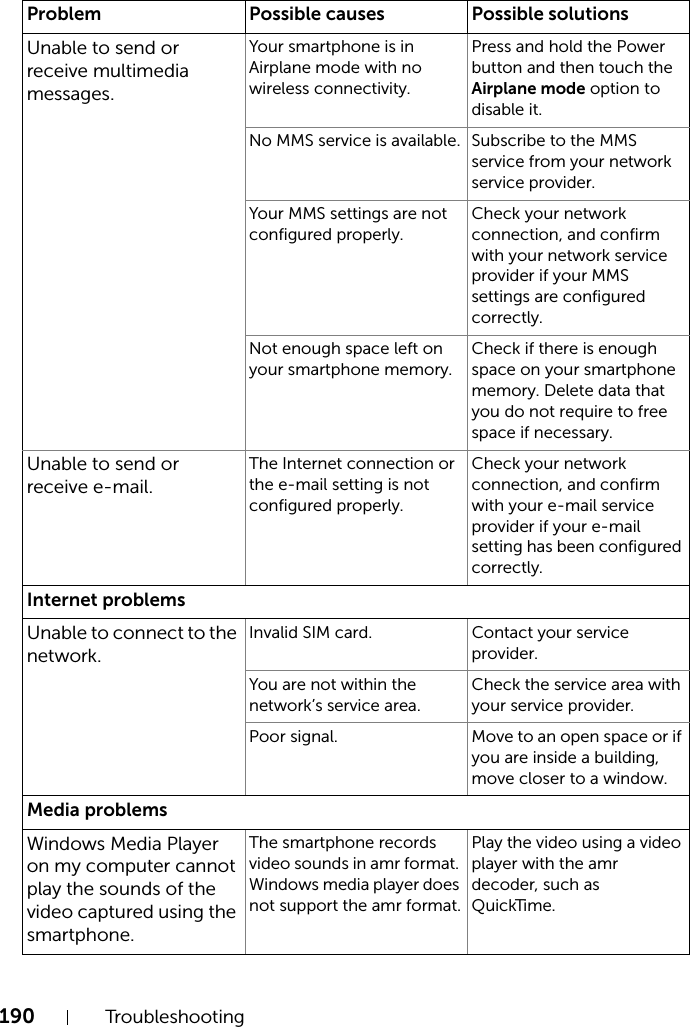 190 TroubleshootingUnable to send or receive multimedia messages.Your smartphone is in Airplane mode with no wireless connectivity.Press and hold the Power button and then touch the Airplane mode option to disable it.No MMS service is available. Subscribe to the MMS service from your network service provider. Your MMS settings are not configured properly.Check your network connection, and confirm with your network service provider if your MMS settings are configured correctly.Not enough space left on your smartphone memory.Check if there is enough space on your smartphone memory. Delete data that you do not require to free space if necessary.Unable to send or receive e-mail.The Internet connection or the e-mail setting is not configured properly.Check your network connection, and confirm with your e-mail service provider if your e-mail setting has been configured correctly.Internet problemsUnable to connect to the network.Invalid SIM card. Contact your service provider.You are not within the network’s service area.Check the service area with your service provider.Poor signal. Move to an open space or if you are inside a building, move closer to a window.Media problemsWindows Media Player on my computer cannot play the sounds of the video captured using the smartphone.The smartphone records video sounds in amr format. Windows media player does not support the amr format.Play the video using a video player with the amr decoder, such as QuickTime.Problem Possible causes Possible solutions