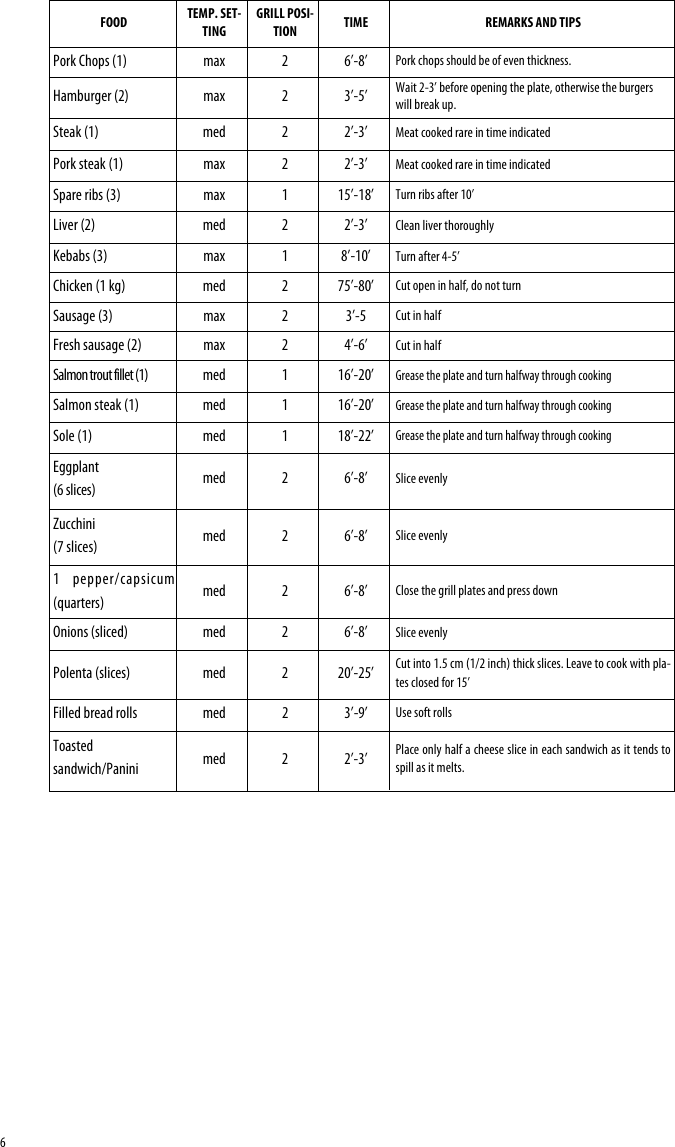 Page 6 of 7 - Delonghi Delonghi-Contact-Grill-And-Panini-Press-Cgh800-Instruction-Manual- EN-1791008IDL  Delonghi-contact-grill-and-panini-press-cgh800-instruction-manual