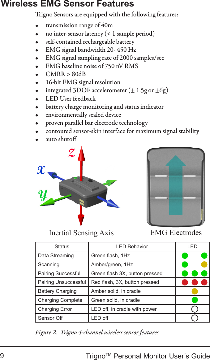 TrignoTM Personal Monitor User’s Guide9Trigno Sensors are equipped with the following features:transmission range of 40m• no inter-sensor latency (&lt; 1 sample period)• self-contained rechargeable battery• EMG signal bandwidth 20- 450 Hz• EMG signal sampling rate of 2000 samples/sec• EMG baseline noise of 750 nV RMS• CMRR &gt; 80dB• 16-bit EMG signal resolution• integrated 3DOF accelerometer (± 1.5g or ±6g)• LED User feedback• battery charge monitoring and status indicator• environmentally sealed device• proven parallel bar electrode technology• contoured sensor-skin interface for maximum signal stability• auto shuto• Wireless EMG Sensor FeaturesInertial Sensing Axis EMG ElectrodesTrigno 4-channel wireless sensor features.Figure 2.  Status LED Behavior LEDData Streaming Green ash, 1HzScanning Amber/green, 1HzPairing Successful Green ash 3X, button pressedPairing Unsuccessful Red ash, 3X, button pressedBattery Charging Amber solid, in cradleCharging Complete Green solid, in cradleCharging Error LED off, in cradle with power Sensor Off LED off