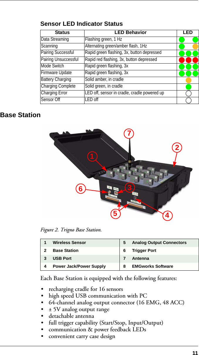 11Sensor LED Indicator StatusBase StationFigure 2. Trigno Base Station.Each Base Station is equipped with the following features:•recharging cradle for 16 sensors•high speed USB communication with PC•64-channel analog output connector (16 EMG, 48 ACC)•± 5V analog output range•detachable antenna•full trigger capability (Start/Stop, Input/Output)•communication &amp; power feedback LEDs•convenient carry case designStatus LED Behavior LEDData Streaming Flashing green, 1 HzScanning Alternating green/amber flash, 1HzPairing Successful Rapid green flashing, 3x, button depressedPairing Unsuccessful Rapid red flashing, 3x, button depressedMode Switch Rapid green flashing, 3xFirmware Update Rapid green flashing, 3xBattery Charging Solid amber, in cradleCharging Complete Solid green, in cradleCharging Error LED off, sensor in cradle, cradle powered upSensor Off LED off1Wireless Sensor 5Analog Output Connectors2Base Station  6Trigger Port3USB Port 7Antenna4Power Jack/Power Supply 8EMGworks Software 1264753