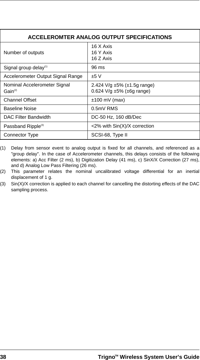 38 Trigno   Wireless System User’s GuideTM(1) Delay from sensor event to analog output is fixed for all channels, and referenced as a&quot;group delay&quot;. In the case of Accelerometer channels, this delays consists of the followingelements: a) Acc Filter (2 ms), b) Digitization Delay (41 ms), c) SinX/X Correction (27 ms),and d) Analog Low Pass Filtering (26 ms).(2) This parameter relates the nominal uncalibrated voltage differential for an inertialdisplacement of 1 g. (3) Sin(X)/X correction is applied to each channel for cancelling the distorting effects of the DACsampling process.ACCELEROMTER ANALOG OUTPUT SPECIFICATIONSNumber of outputs16 X Axis16 Y Axis16 Z AxisSignal group delay(1) 96 msAccelerometer Output Signal Range ±5 VNominal Accelerometer Signal Gain(2)2.424 V/g ±5% (±1.5g range)0.624 V/g ±5% (±6g range)Channel Offset ±100 mV (max)Baseline Noise 0.5mV RMSDAC Filter Bandwidth DC-50 Hz, 160 dB/DecPassband Ripple(3) &lt;2% with Sin(X)/X correctionConnector Type SCSI-68, Type II