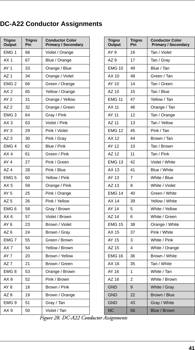 41DC-A22 Conductor AssignmentsFigure 28. DC-A22 Conductor AssignmentsTrigno Output Trigno Pin  Conductor ColorPrimary / Secondary Trigno Output Trigno Pin  Conductor Color Primary / SecondaryEMG 1 68 Violet / Orange AY 9 16 Tan / VioletAX 1 67 Blue / Orange AZ 9 17 Tan / GrayAY 1 33 Orange / Blue EMG 10 49 Blue / TanAZ 1 34 Orange / Violet AX 10 48 Green / TanEMG 2 66 Green / Orange AY 10 14 Tan / GreenAX 2 65 Yellow / Orange AZ 10 15 Tan / BlueAY 2 31 Orange / Yellow EMG 11 47 Yellow / TanAZ 2 32 Orange / Green AX 11 46 Orange / TanEMG 3 64 Gray / Pink AY 11 12 Tan / OrangeAX 3 63 Violet / Pink AZ 11 13 Tan / YellowAY 3 29 Pink / Violet EMG 12 45 Pink / TanAZ 3 30 Pink / Gray AX 12 44 Brown / TanEMG 4 62 Blue / Pink AY 12 10 Tan / BrownAX 4 61 Green / Pink AZ 12 11 Tan / PinkAY 4 27 Pink / Green EMG 13 42 Violet / WhiteAZ 4 28 Pink / Blue AX 13 41 Blue / WhiteEMG 5 60 Yellow / Pink AY 13 7 White / BlueAX 5 59 Orange / Pink AZ 13 8 White / VioletAY 5 25 Pink / Orange EMG 14 40 Green / WhiteAZ 5 26 Pink / Yellow AX 14 39 Yellow / WhiteEMG 6 58 Gray / Brown AY 14 5 White / YellowAX 6 57 Violet / Brown AZ 14 6 White / GreenAY 6 23 Brown / Violet EMG 15 38 Orange / WhiteAZ 6 24 Brown / Gray AX 15 37 Pink / WhiteEMG 7 55 Green / Brown AY 15 3 White / PinkAX 7 54 Yellow / Brown AZ 15 4 White / OrangeAY 7 20 Brown / Yellow EMG 16 36 Brown / WhiteAZ 7 21 Brown / Green AX 16 35 Tan / WhiteEMG 8 53 Orange / Brown AY 16 1 White / TanAX 8 52 Pink / Brown AZ 16 2 White / BrownAY 8 18 Brown / Pink GND 9White / GrayAZ 8 19 Brown / Orange GND 22 Brown / BlueEMG 9 51 Gray / Tan GND 43 Gray / WhiteAX 9 50 Violet / Tan NC 56 Blue / Brown