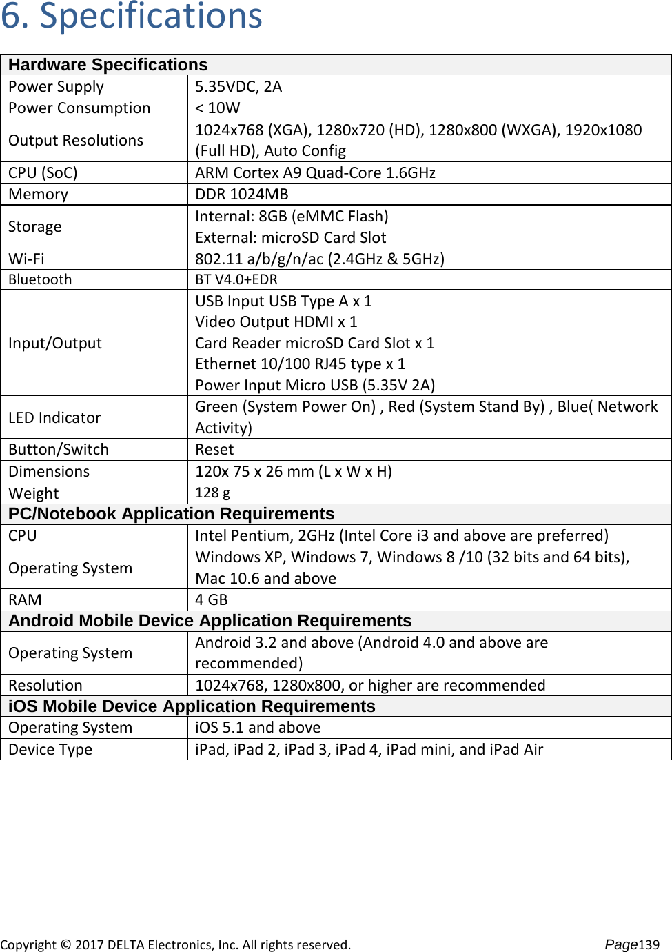 Copyright © 2017 DELTA Electronics, Inc. All rights reserved. Page139 6. Specifications Hardware Specifications Power Supply 5.35VDC, 2A Power Consumption < 10W Output Resolutions 1024x768 (XGA), 1280x720 (HD), 1280x800 (WXGA), 1920x1080 (Full HD), Auto Config CPU (SoC) ARM Cortex A9 Quad-Core 1.6GHz Memory DDR 1024MB Storage Internal: 8GB (eMMC Flash) External: microSD Card Slot Wi-Fi 802.11 a/b/g/n/ac (2.4GHz & 5GHz) Bluetooth BT V4.0+EDR Input/Output USB Input USB Type A x 1 Video Output HDMI x 1 Card Reader microSD Card Slot x 1 Ethernet 10/100 RJ45 type x 1 Power Input Micro USB (5.35V 2A) LED Indicator Green (System Power On) , Red (System Stand By) , Blue( Network Activity) Button/Switch Reset Dimensions 120x 75 x 26 mm (L x W x H) Weight 128 g PC/Notebook Application Requirements CPU Intel Pentium, 2GHz (Intel Core i3 and above are preferred) Operating System Windows XP, Windows 7, Windows 8 /10 (32 bits and 64 bits), Mac 10.6 and above RAM 4 GB Android Mobile Device Application Requirements Operating System Android 3.2 and above (Android 4.0 and above are recommended) Resolution 1024x768, 1280x800, or higher are recommended iOS Mobile Device Application Requirements Operating System iOS 5.1 and above Device Type iPad, iPad 2, iPad 3, iPad 4, iPad mini, and iPad Air